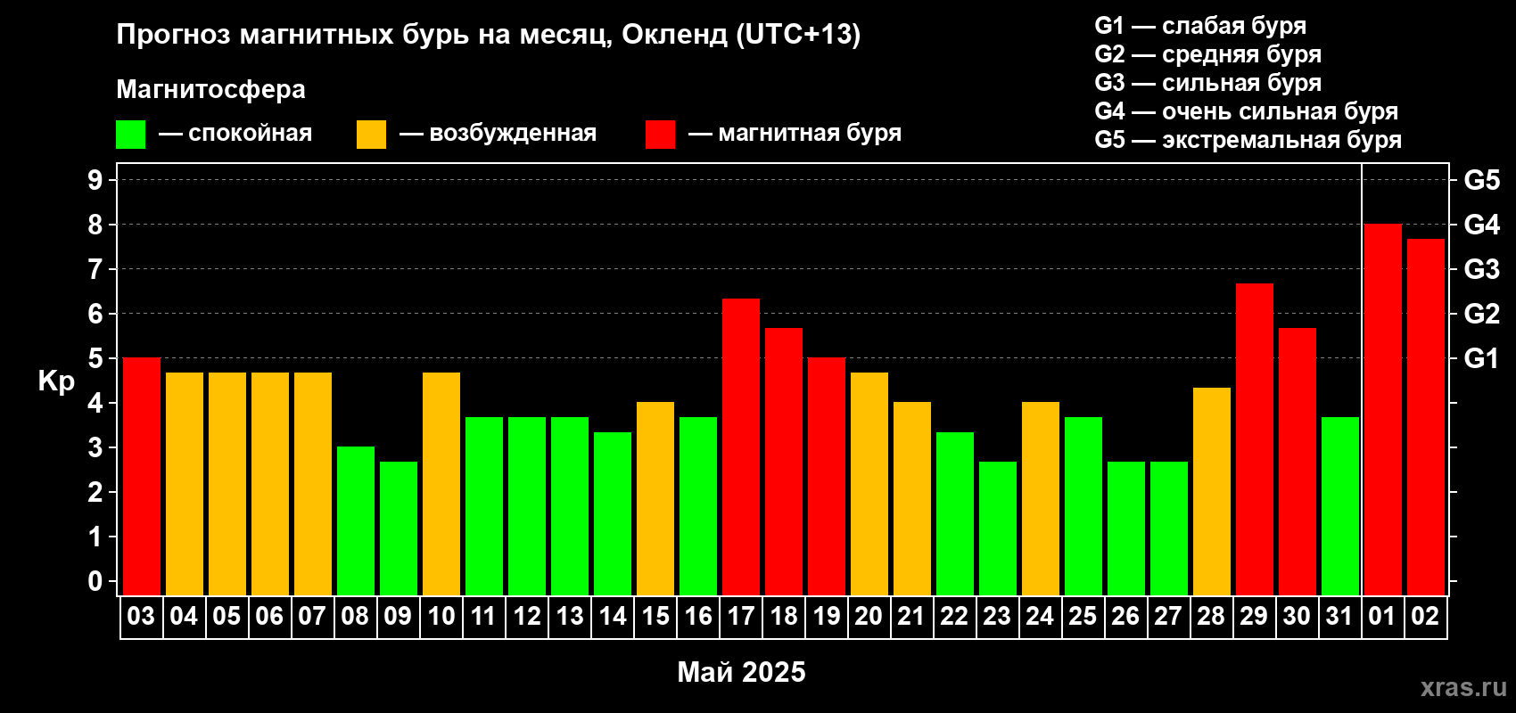 Прогноз максимального суточного геомагнитного индекса Kp на <b>1 месяц</b> (31 день) <b>с 03 мая по 02 июня 2025 г</b>