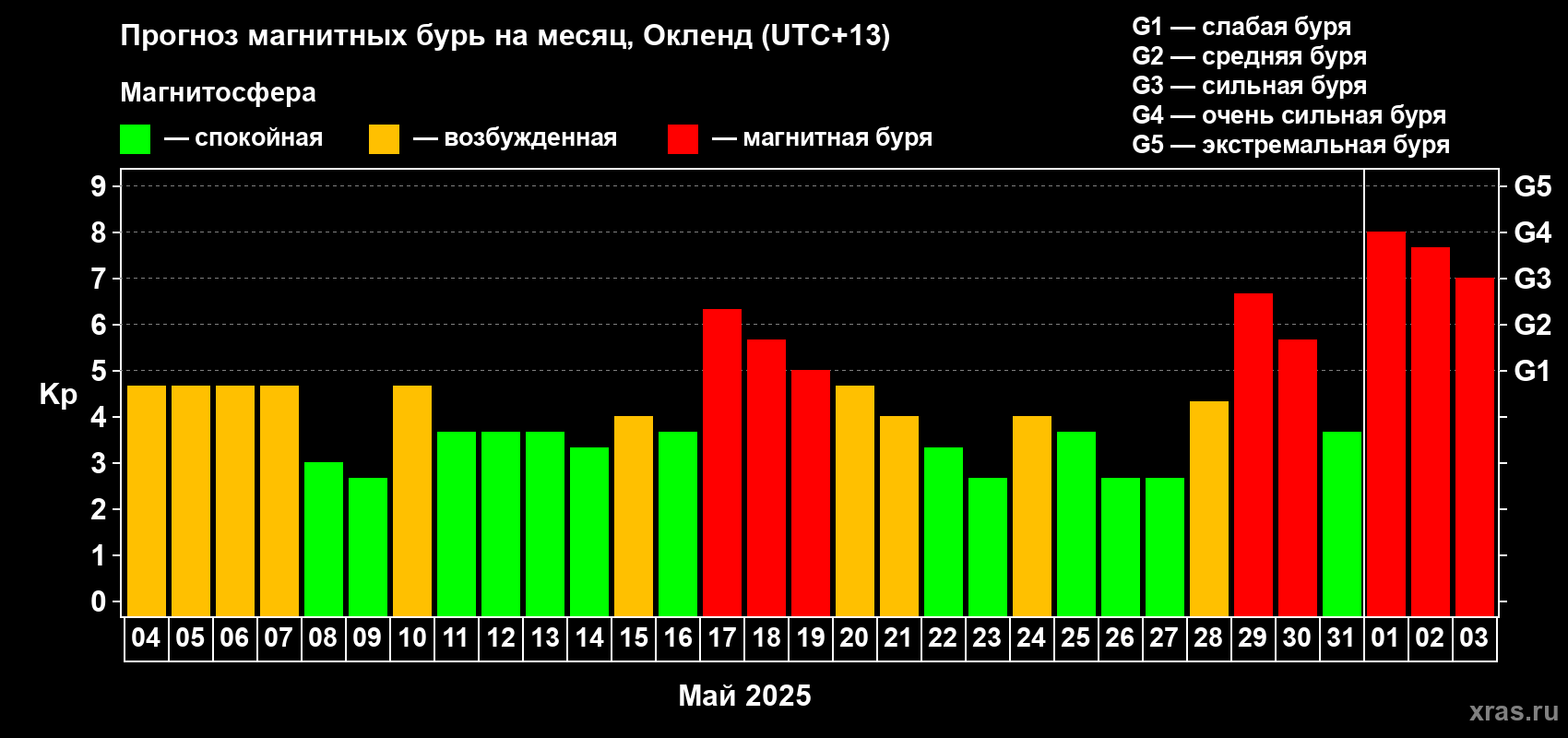 Прогноз максимального суточного геомагнитного индекса Kp на <b>1 месяц</b> (31 день) <b>с 04 мая по 03 июня 2025 г</b>