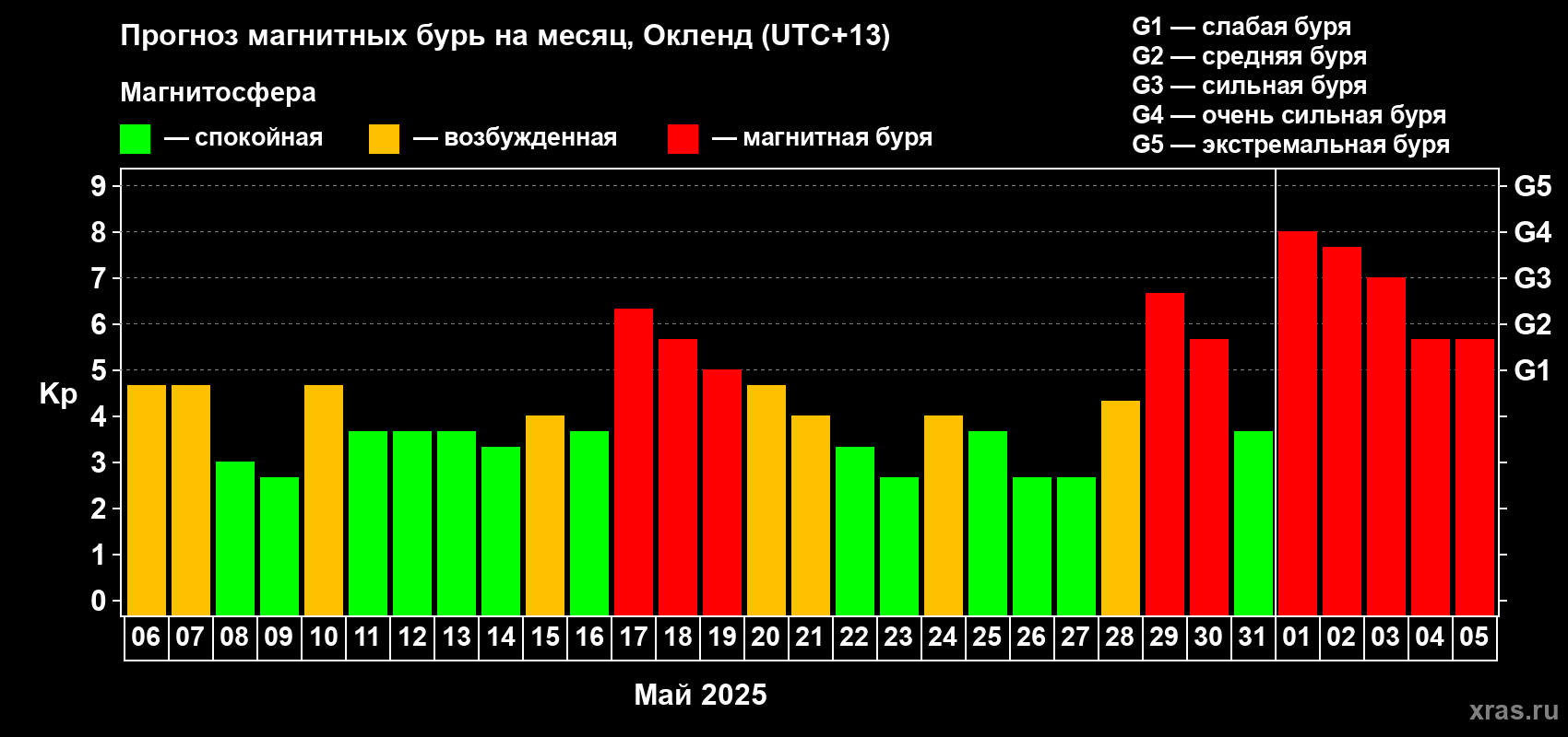 Прогноз максимального суточного геомагнитного индекса Kp на <b>1 месяц</b> (31 день) <b>с 06 мая по 05 июня 2025 г</b>
