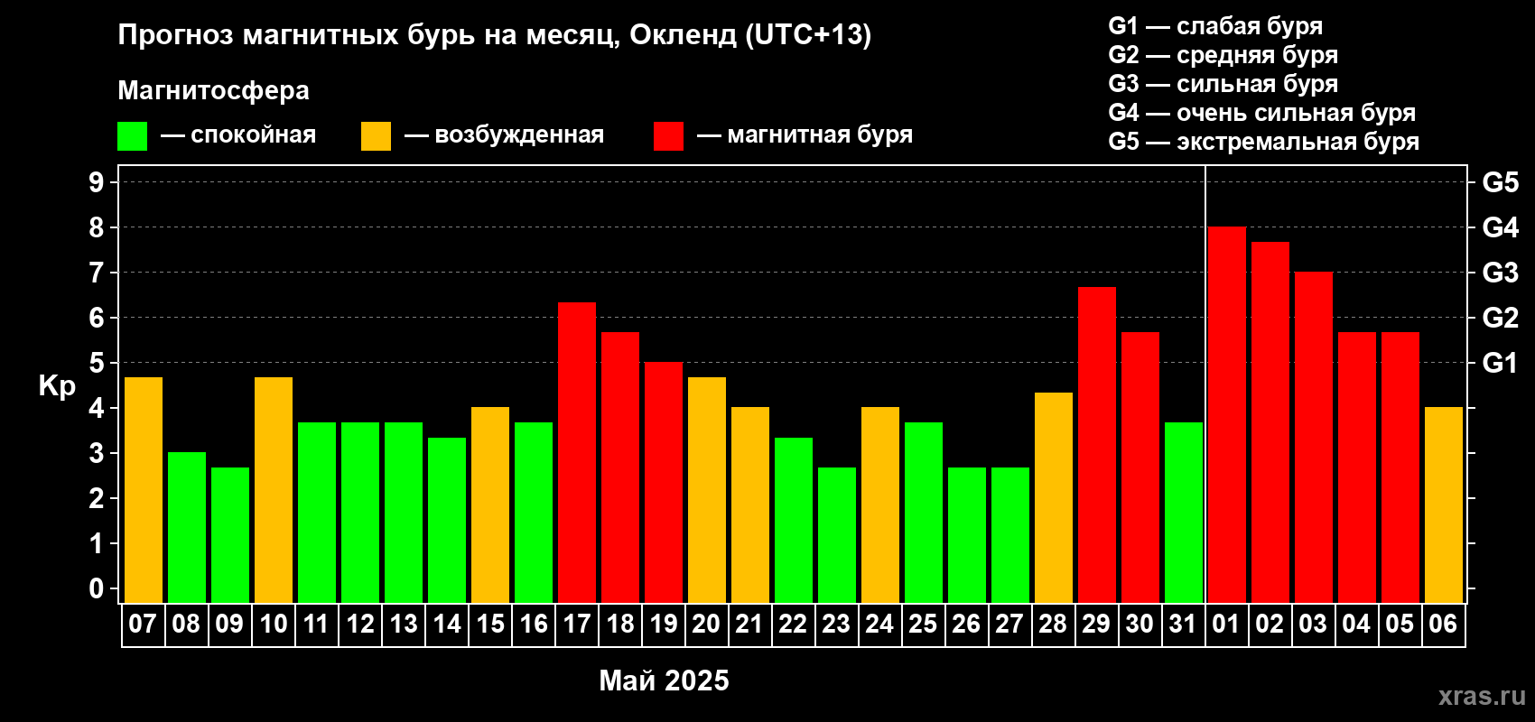 Прогноз максимального суточного геомагнитного индекса Kp на <b>1 месяц</b> (31 день) <b>с 07 мая по 06 июня 2025 г</b>