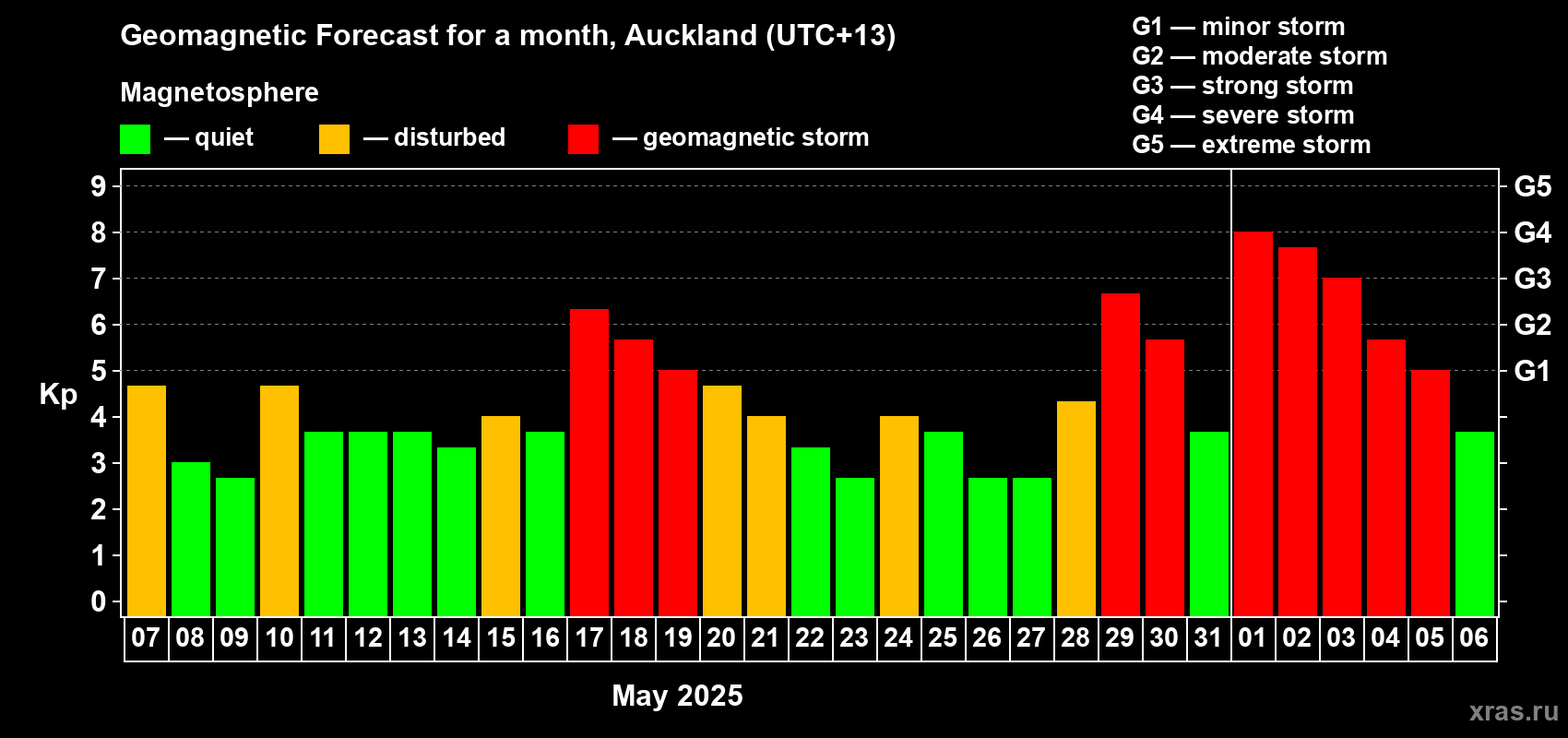Forecast of the daily maximal value of geomagnetic index Kp for <b>1 month</b> (31 days) <b>from May 07, 2025 to Jun 06, 2025</b>