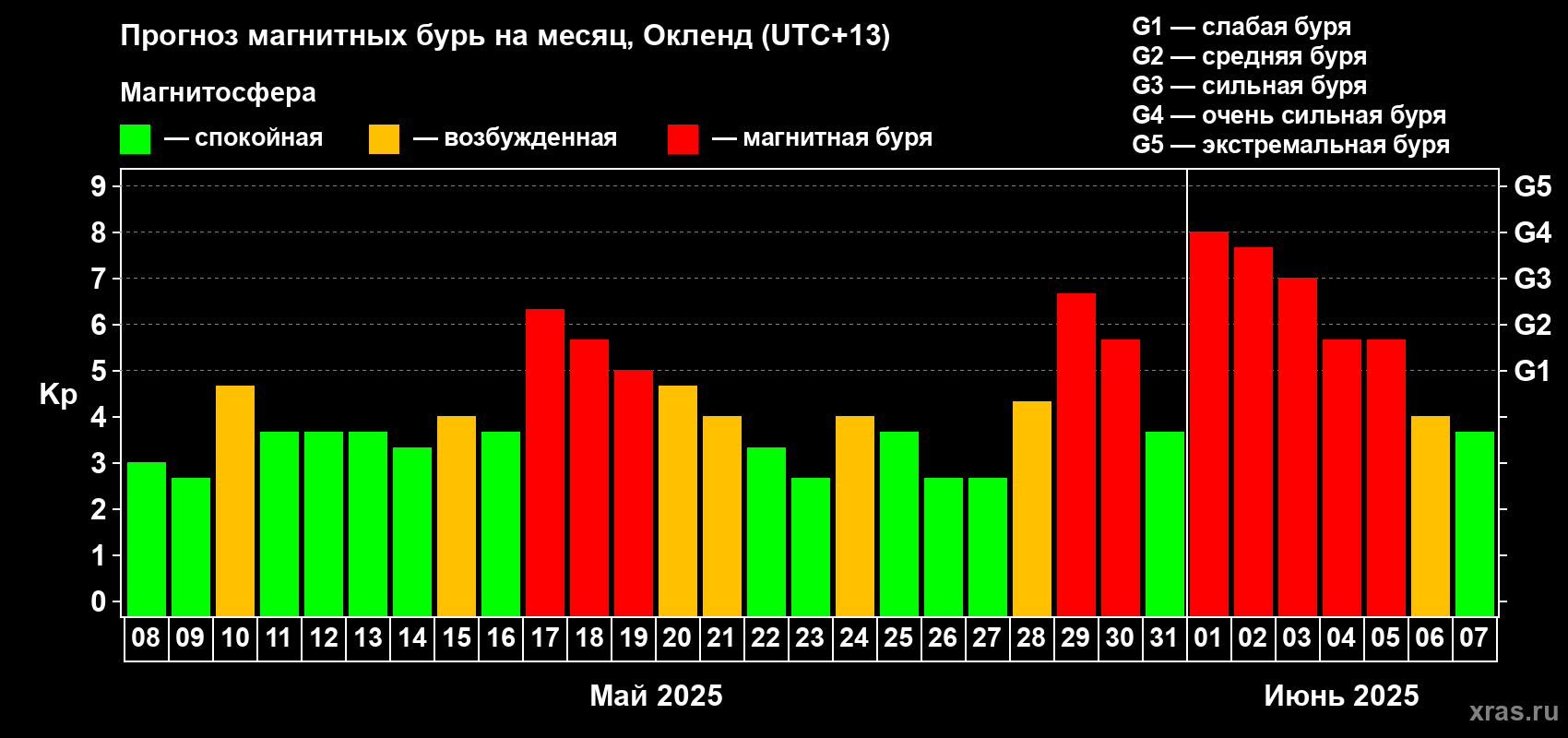 Прогноз максимального суточного геомагнитного индекса Kp на <b>1 месяц</b> (31 день) <b>с 08 мая по 07 июня 2025 г</b>