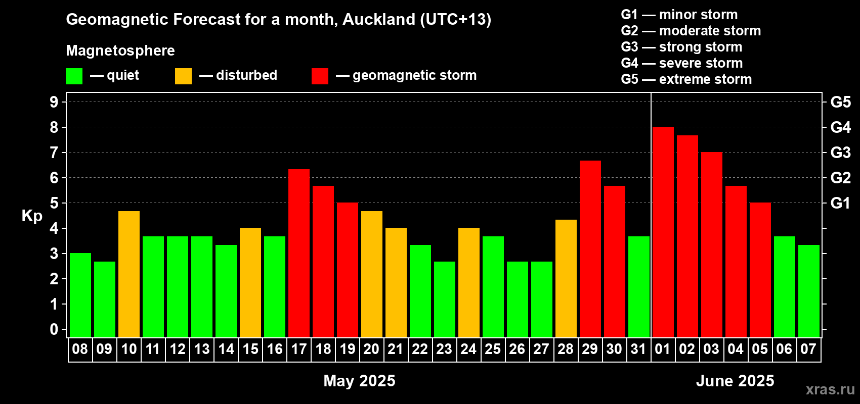 Forecast of the daily maximal value of geomagnetic index Kp for <b>1 month</b> (31 days) <b>from May 08, 2025 to Jun 07, 2025</b>