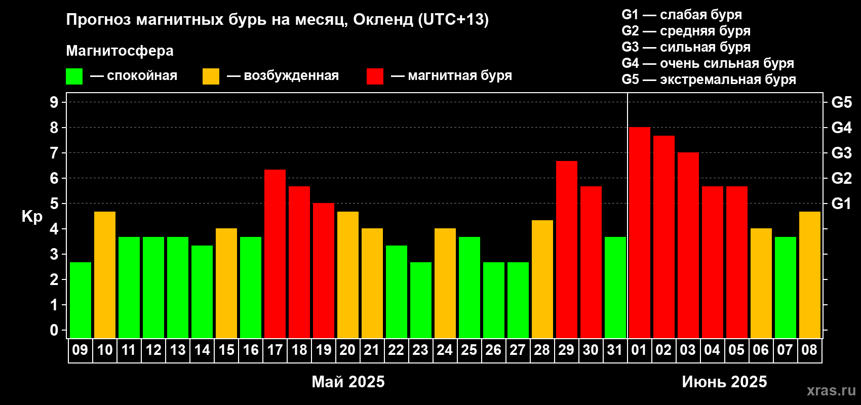 Прогноз максимального суточного геомагнитного индекса Kp на <b>1 месяц</b> (31 день) <b>с 09 мая по 08 июня 2025 г</b>