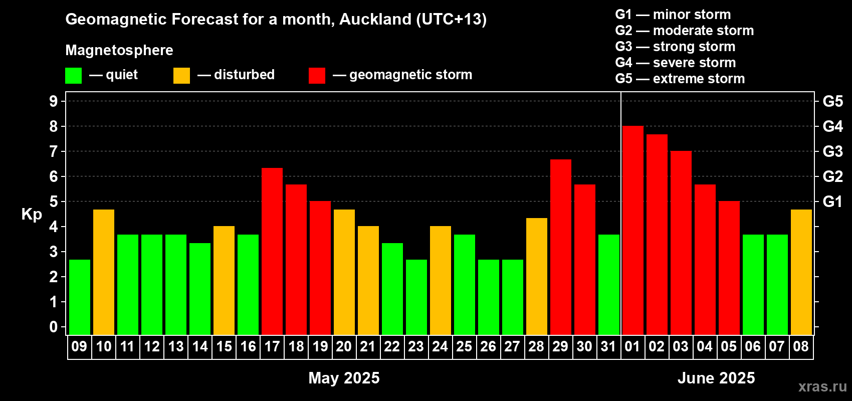Forecast of the daily maximal value of geomagnetic index Kp for <b>1 month</b> (31 days) <b>from May 09, 2025 to Jun 08, 2025</b>