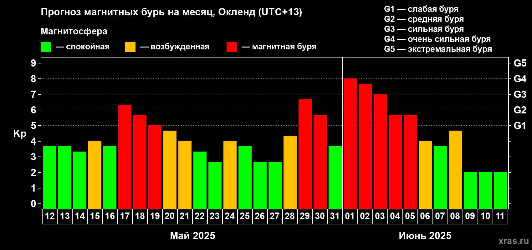 Прогноз максимального суточного геомагнитного индекса Kp на <b>1 месяц</b> (31 день) <b>с 12 мая по 11 июня 2025 г</b>