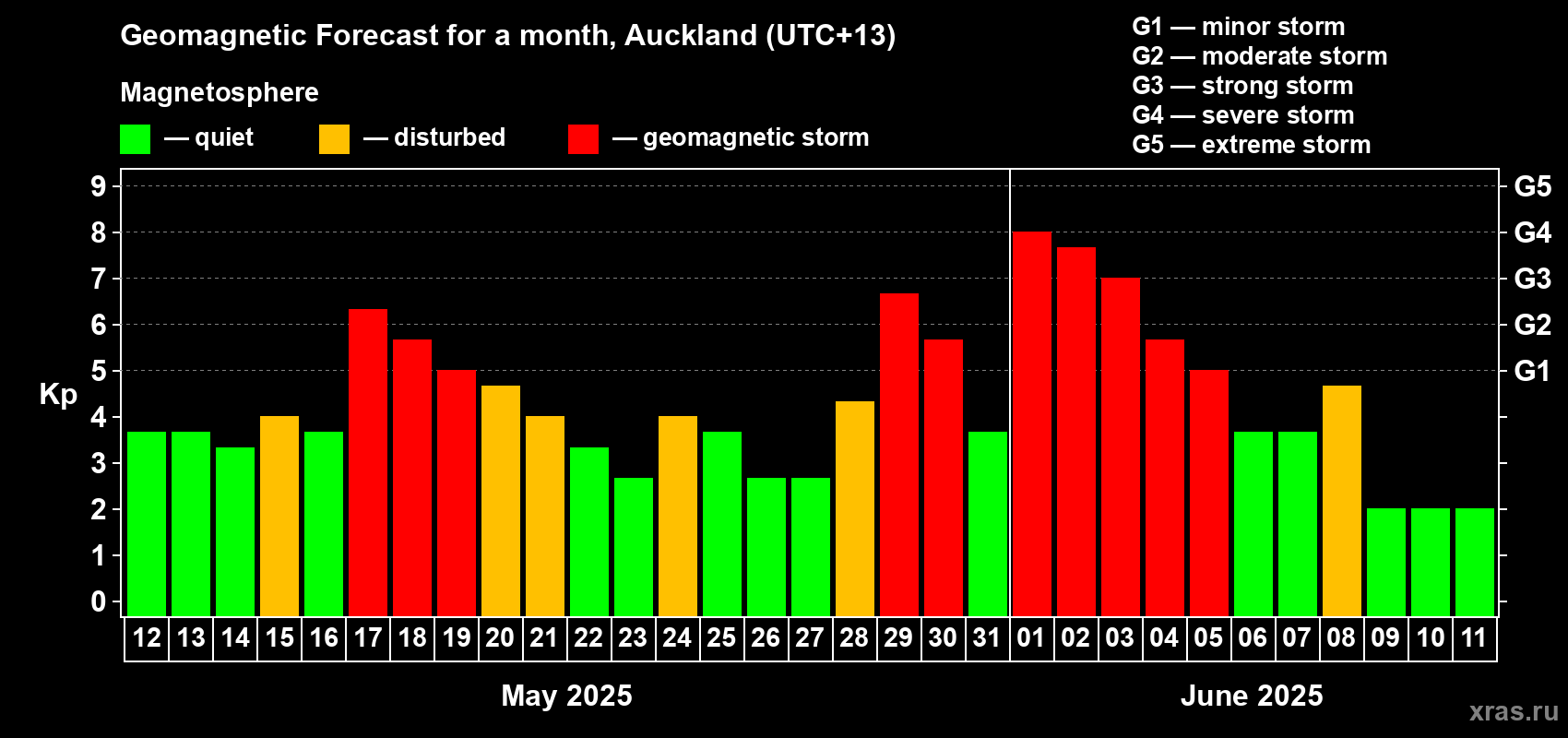 Forecast of the daily maximal value of geomagnetic index Kp for <b>1 month</b> (31 days) <b>from May 12, 2025 to Jun 11, 2025</b>