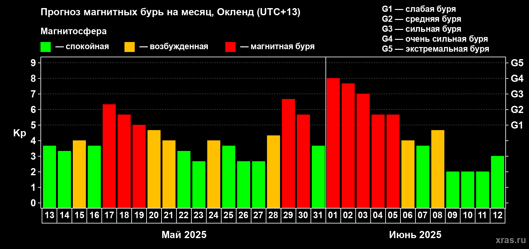 Прогноз максимального суточного геомагнитного индекса Kp на <b>1 месяц</b> (31 день) <b>с 13 мая по 12 июня 2025 г</b>