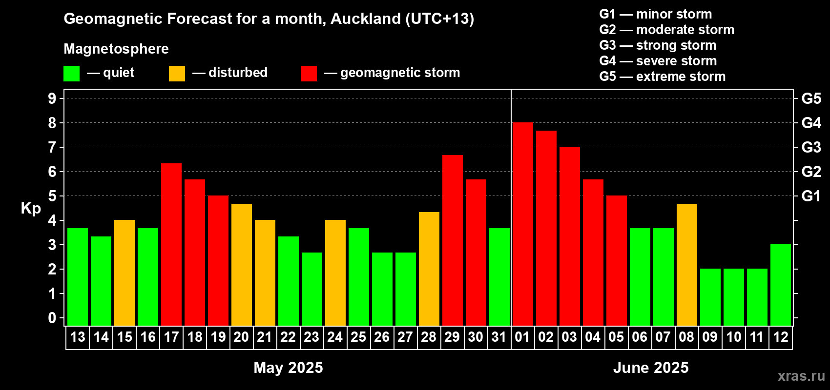 Forecast of the daily maximal value of geomagnetic index Kp for <b>1 month</b> (31 days) <b>from May 13, 2025 to Jun 12, 2025</b>