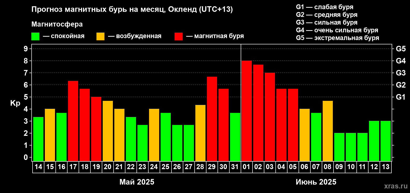 Прогноз максимального суточного геомагнитного индекса Kp на <b>1 месяц</b> (31 день) <b>с 14 мая по 13 июня 2025 г</b>