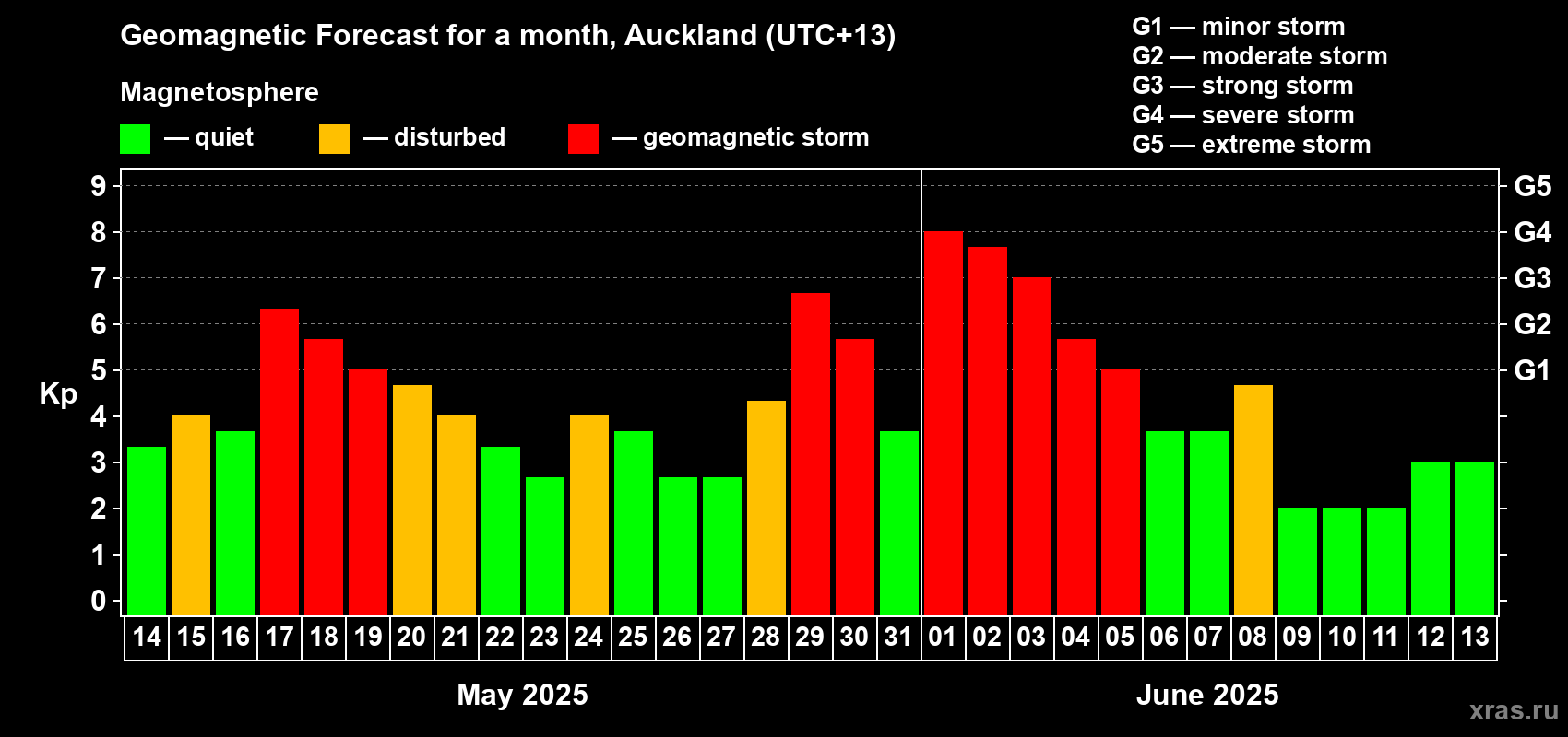Forecast of the daily maximal value of geomagnetic index Kp for <b>1 month</b> (31 days) <b>from May 14, 2025 to Jun 13, 2025</b>