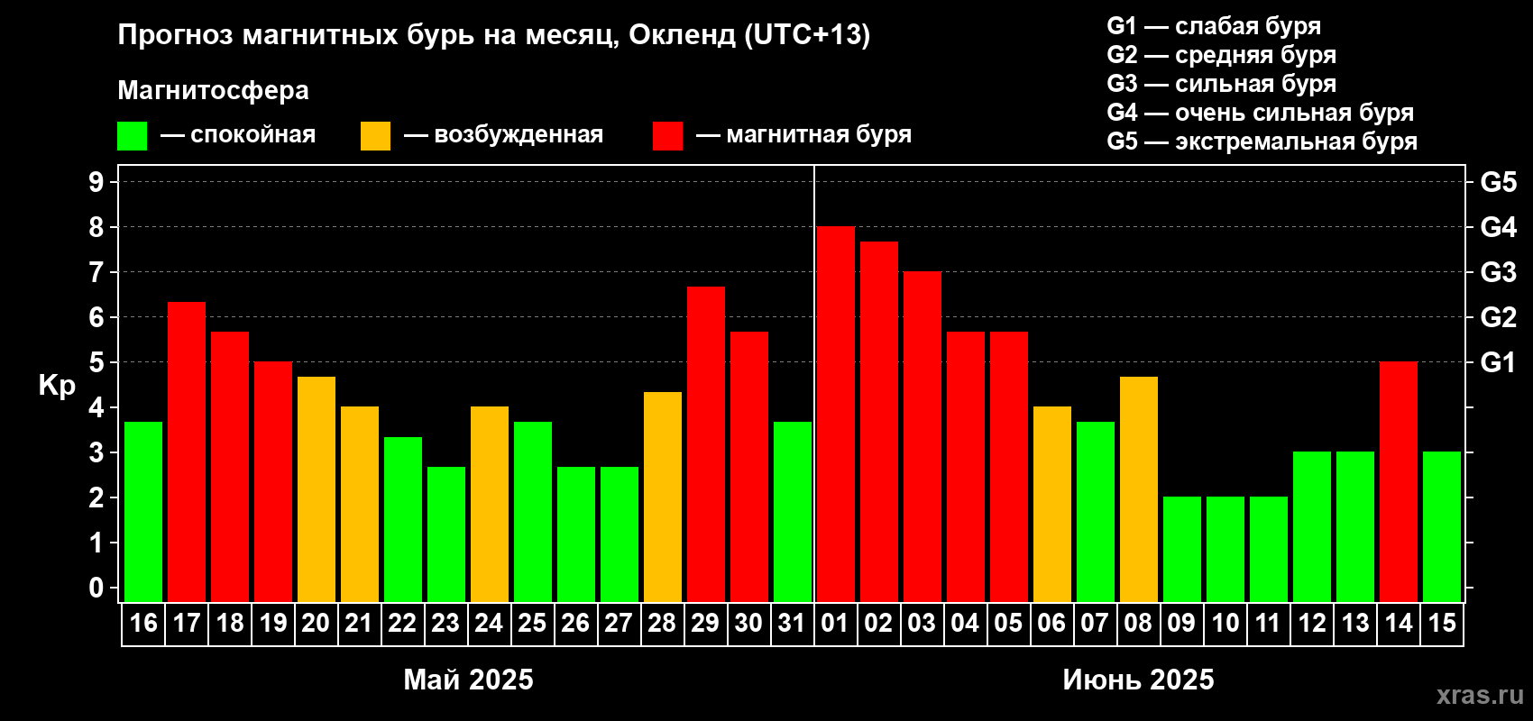 Прогноз максимального суточного геомагнитного индекса Kp на <b>1 месяц</b> (31 день) <b>с 16 мая по 15 июня 2025 г</b>