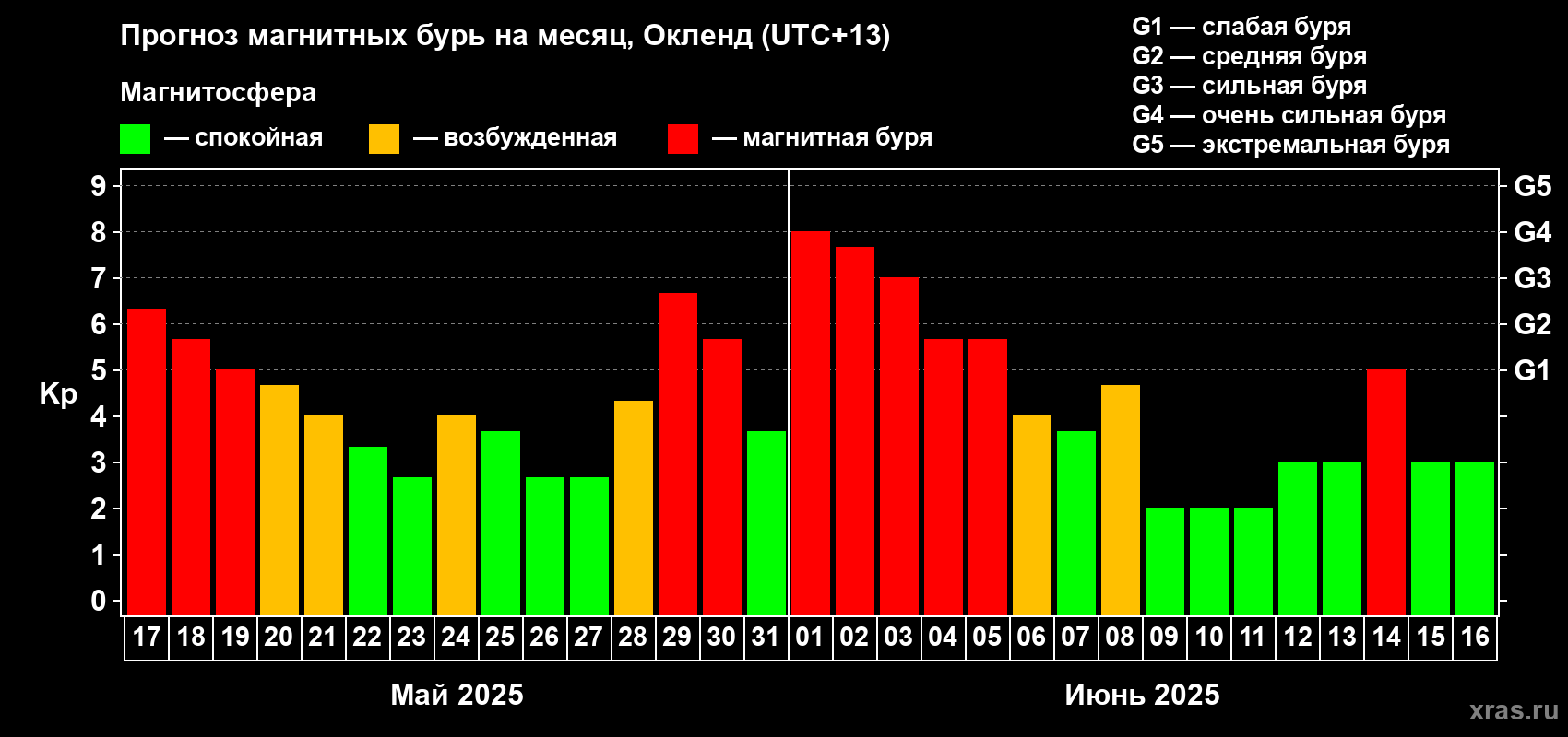 Прогноз максимального суточного геомагнитного индекса Kp на <b>1 месяц</b> (31 день) <b>с 17 мая по 16 июня 2025 г</b>