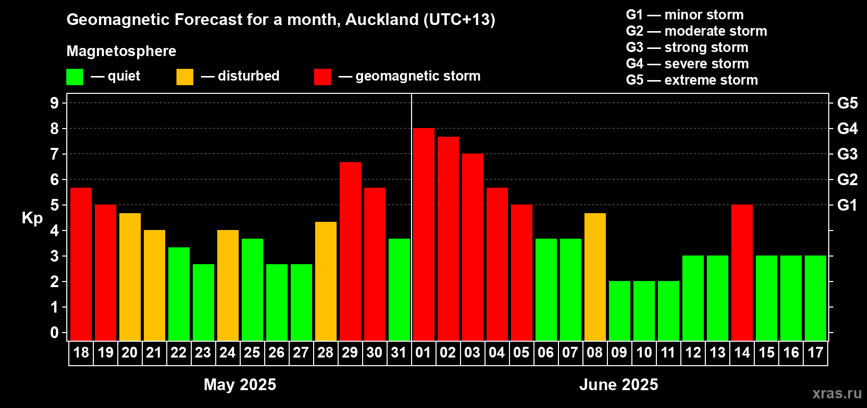 Forecast of the daily maximal value of geomagnetic index Kp for <b>1 month</b> (31 days) <b>from May 18, 2025 to Jun 17, 2025</b>