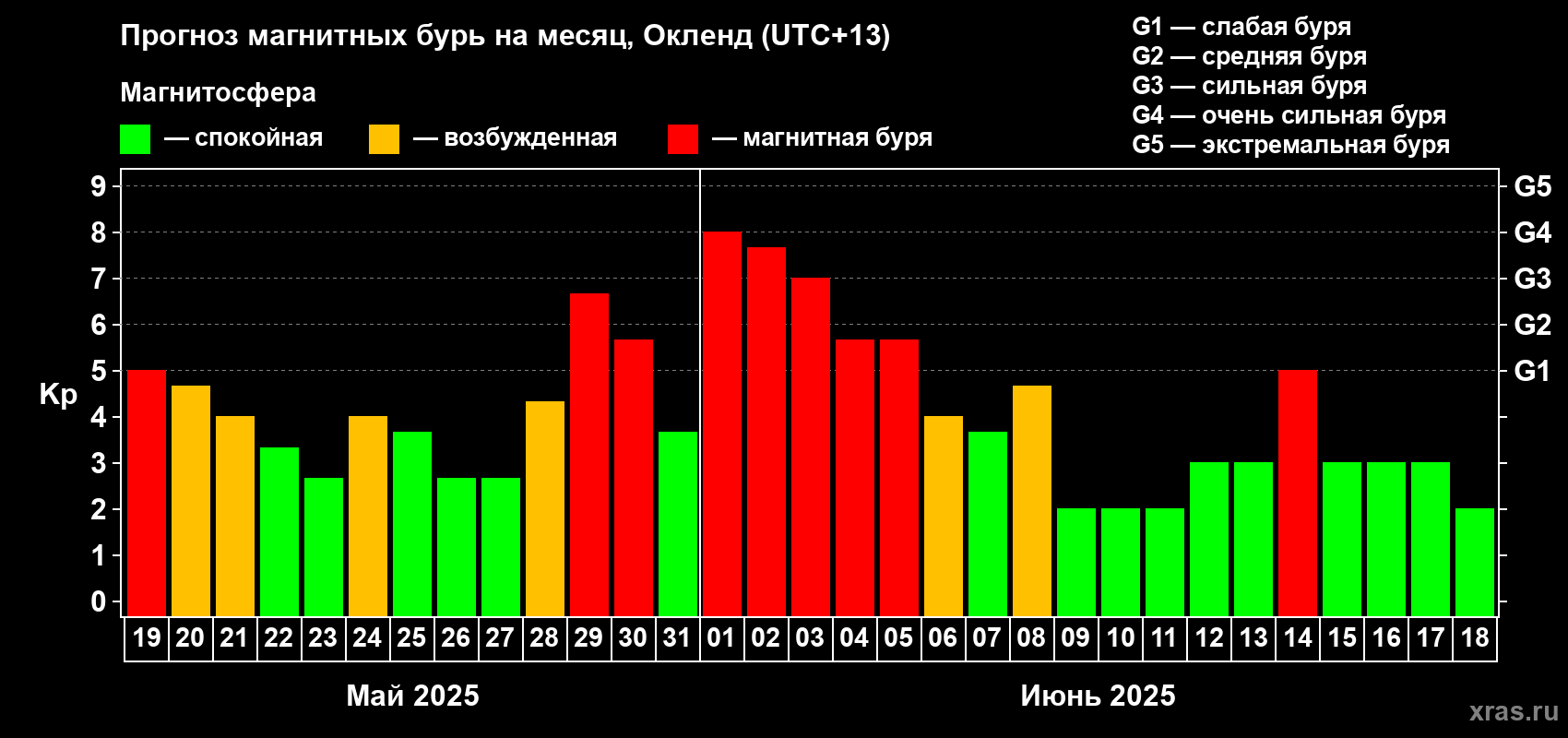 Прогноз максимального суточного геомагнитного индекса Kp на <b>1 месяц</b> (31 день) <b>с 19 мая по 18 июня 2025 г</b>