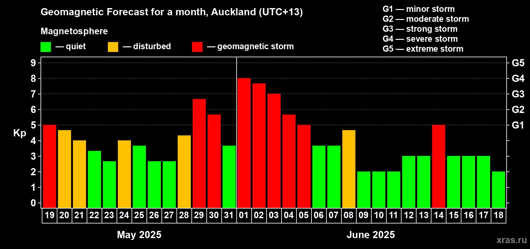 Forecast of the daily maximal value of geomagnetic index Kp for <b>1 month</b> (31 days) <b>from May 19, 2025 to Jun 18, 2025</b>