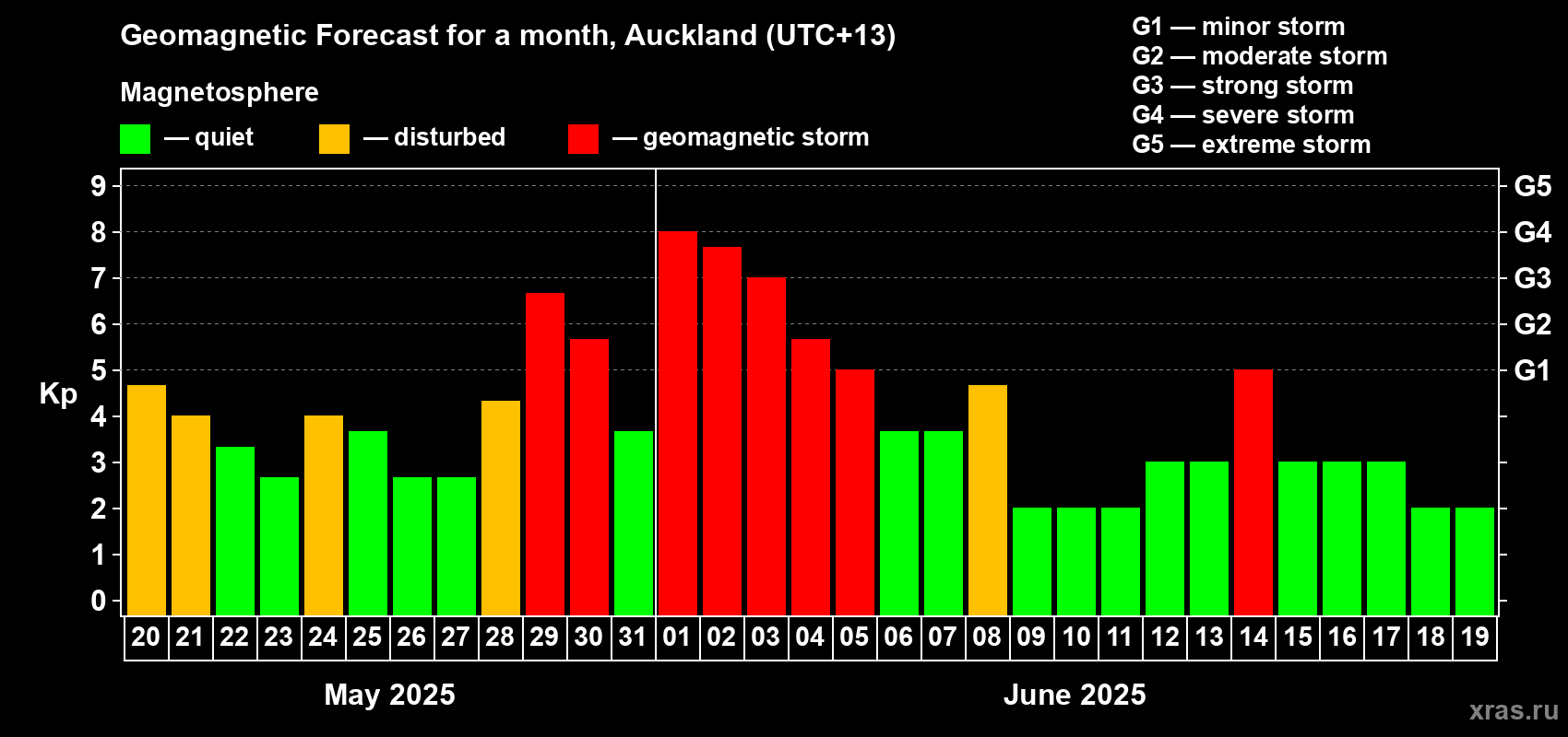 Forecast of the daily maximal value of geomagnetic index Kp for <b>1 month</b> (31 days) <b>from May 20, 2025 to Jun 19, 2025</b>