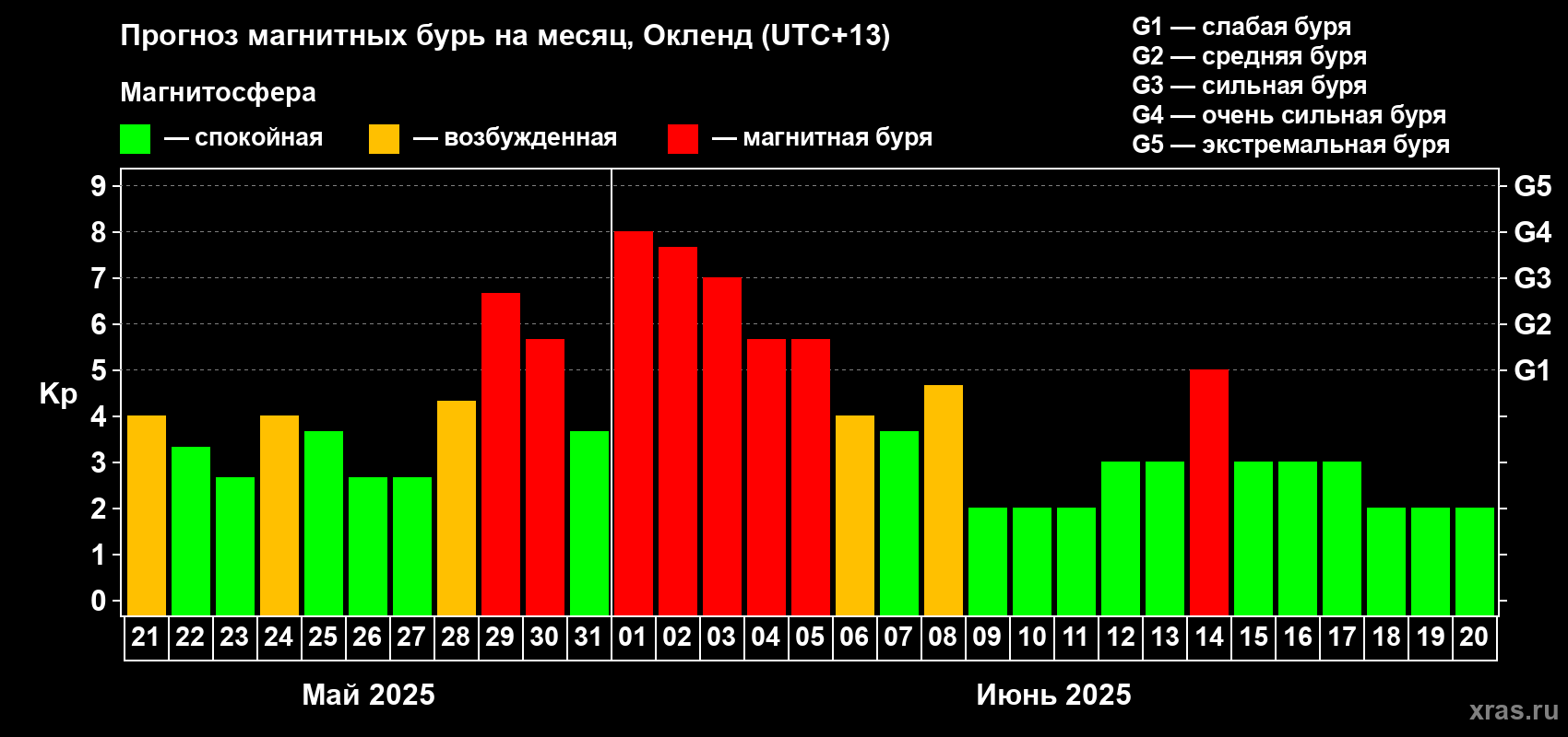 Прогноз максимального суточного геомагнитного индекса Kp на <b>1 месяц</b> (31 день) <b>с 21 мая по 20 июня 2025 г</b>