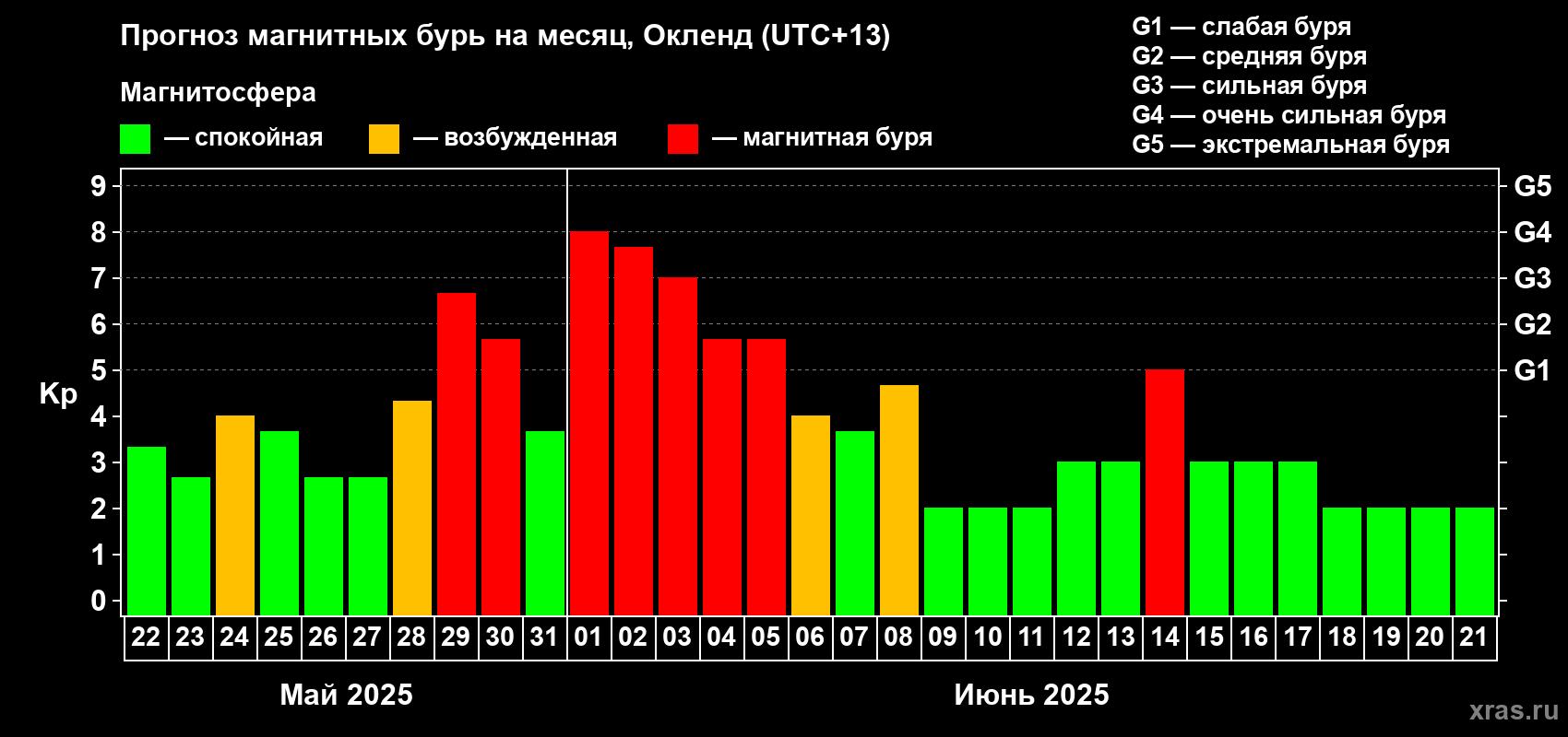 Прогноз максимального суточного геомагнитного индекса Kp на <b>1 месяц</b> (31 день) <b>с 22 мая по 21 июня 2025 г</b>