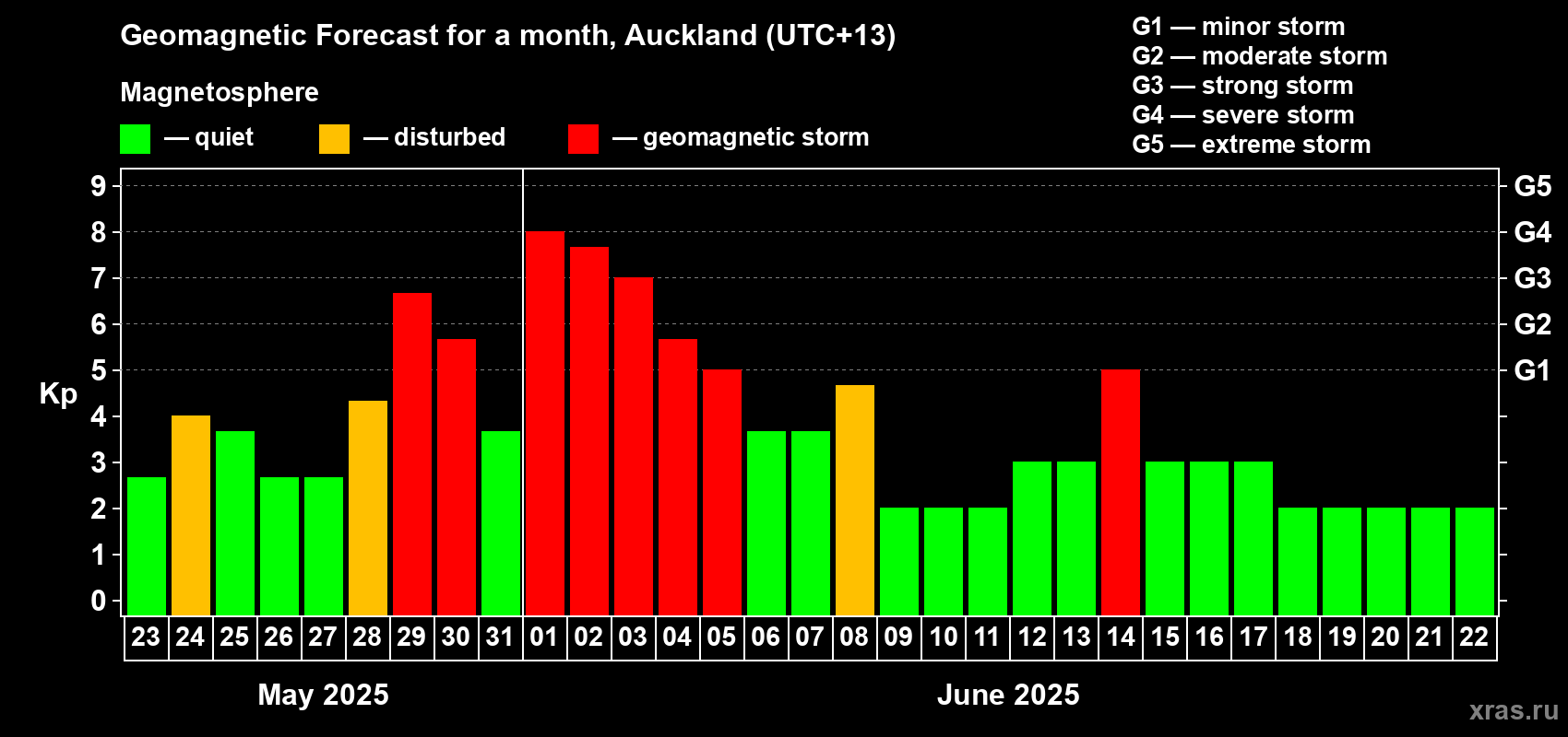 Forecast of the daily maximal value of geomagnetic index Kp for <b>1 month</b> (31 days) <b>from May 23, 2025 to Jun 22, 2025</b>