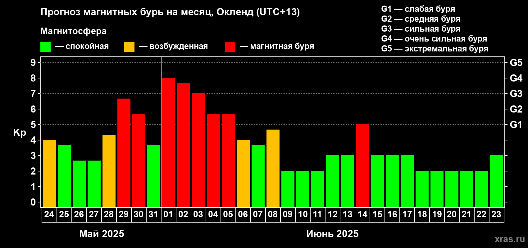 Прогноз максимального суточного геомагнитного индекса Kp на <b>1 месяц</b> (31 день) <b>с 24 мая по 23 июня 2025 г</b>
