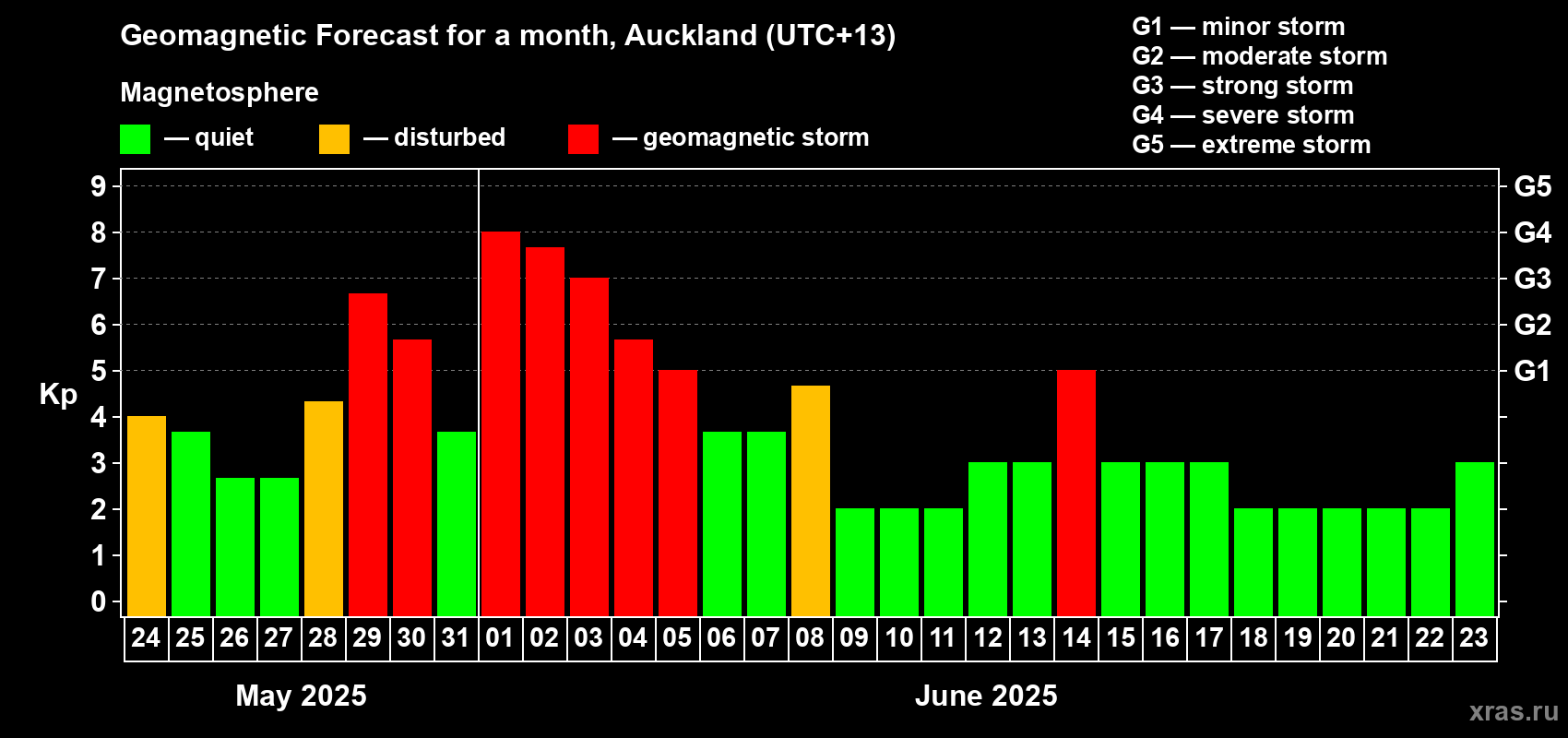 Forecast of the daily maximal value of geomagnetic index Kp for <b>1 month</b> (31 days) <b>from May 24, 2025 to Jun 23, 2025</b>