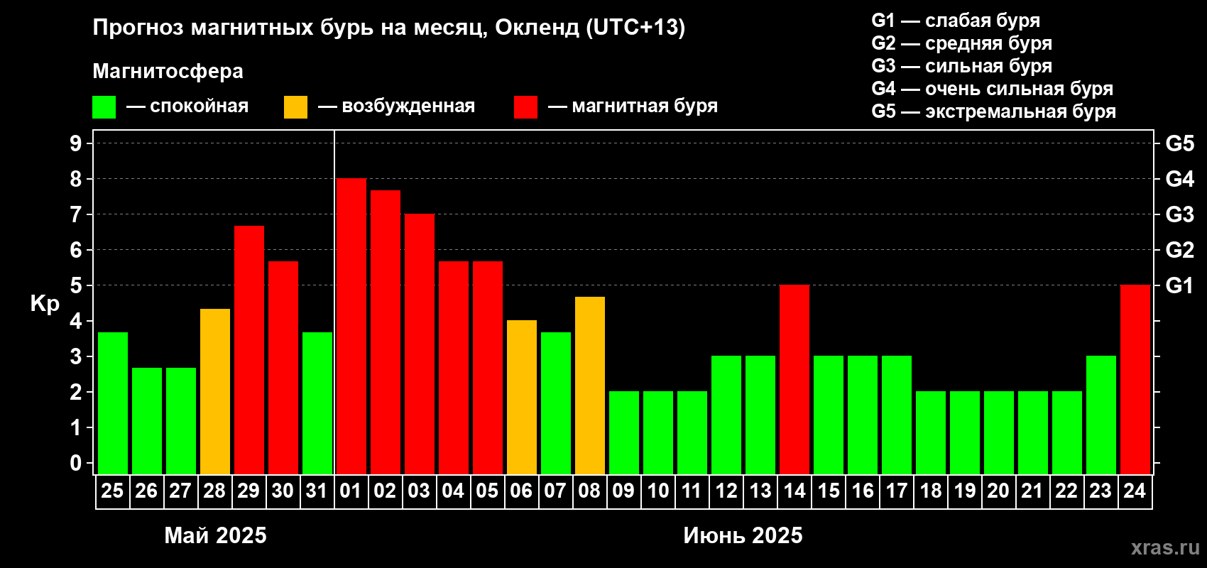 Прогноз максимального суточного геомагнитного индекса Kp на <b>1 месяц</b> (31 день) <b>с 25 мая по 24 июня 2025 г</b>