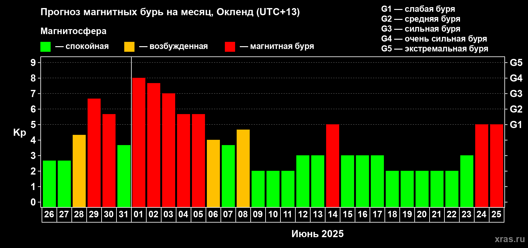 Прогноз максимального суточного геомагнитного индекса Kp на <b>1 месяц</b> (31 день) <b>с 26 мая по 25 июня 2025 г</b>