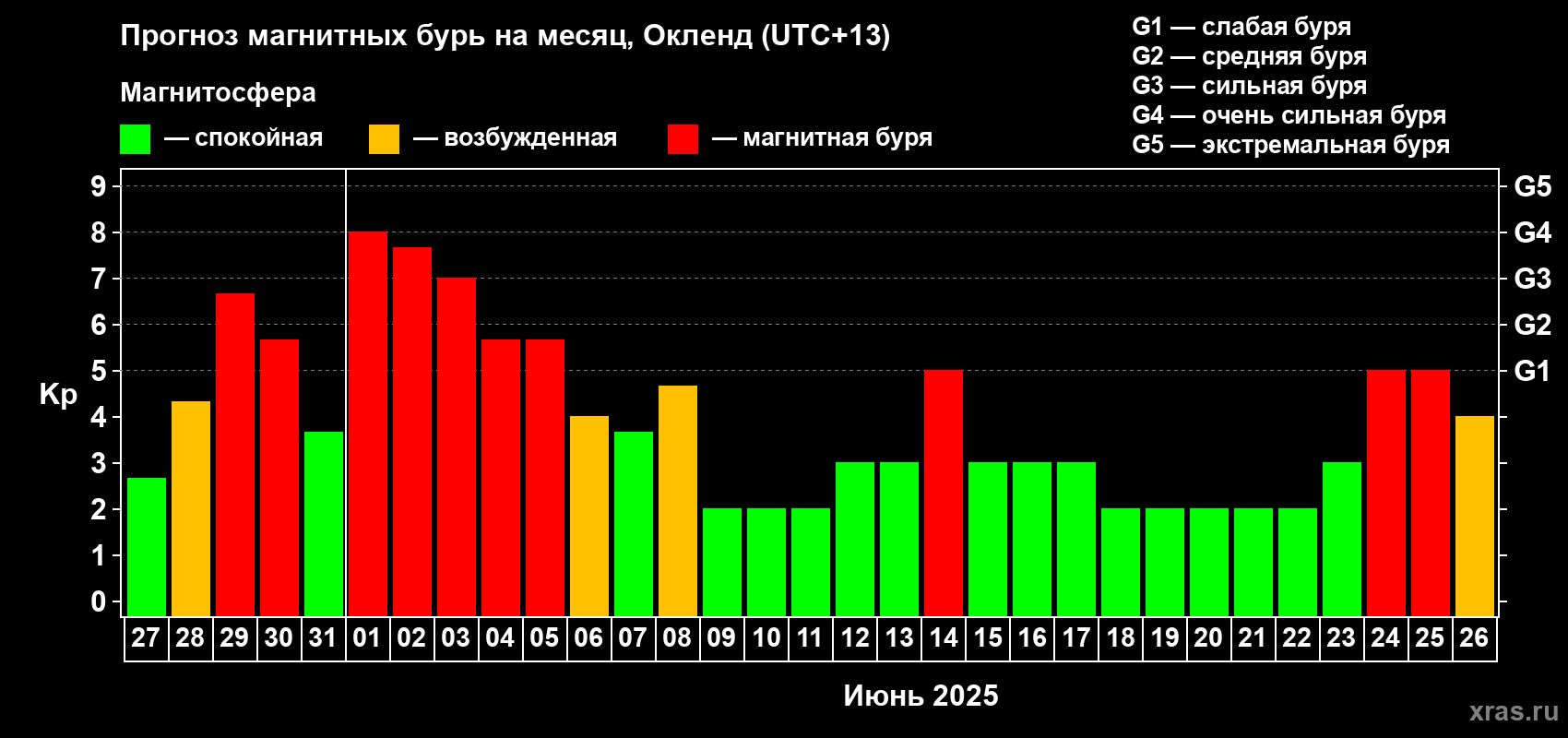 Прогноз максимального суточного геомагнитного индекса Kp на <b>1 месяц</b> (31 день) <b>с 27 мая по 26 июня 2025 г</b>