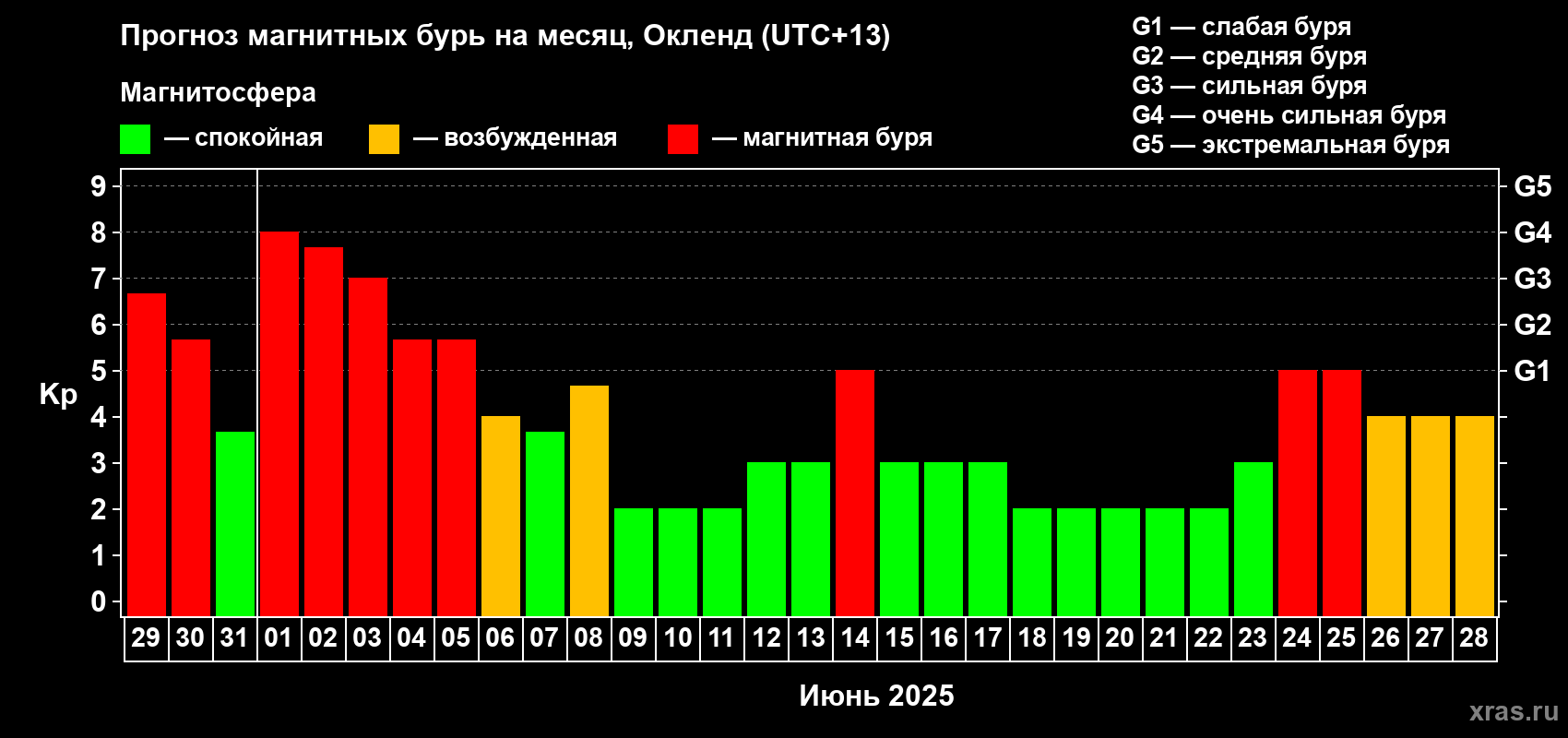 Прогноз максимального суточного геомагнитного индекса Kp на <b>1 месяц</b> (31 день) <b>с 29 мая по 28 июня 2025 г</b>