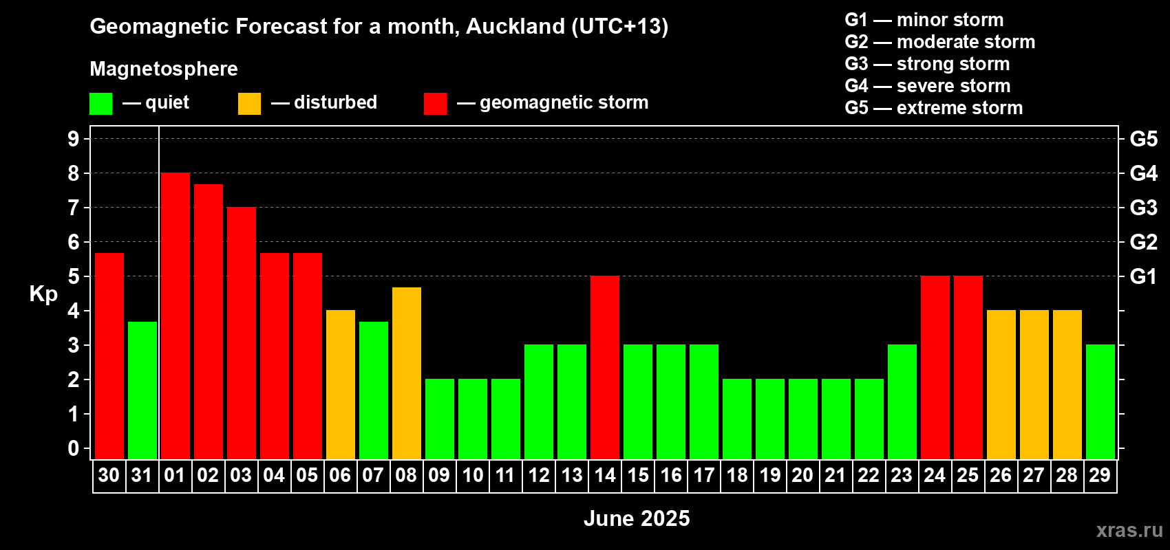 Forecast of the daily maximal value of geomagnetic index Kp for <b>1 month</b> (31 days) <b>from May 30, 2025 to Jun 29, 2025</b>