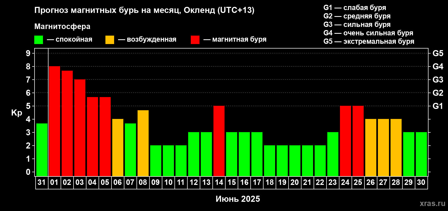 Прогноз максимального суточного геомагнитного индекса Kp на <b>1 месяц</b> (31 день) <b>с 31 мая по 30 июня 2025 г</b>