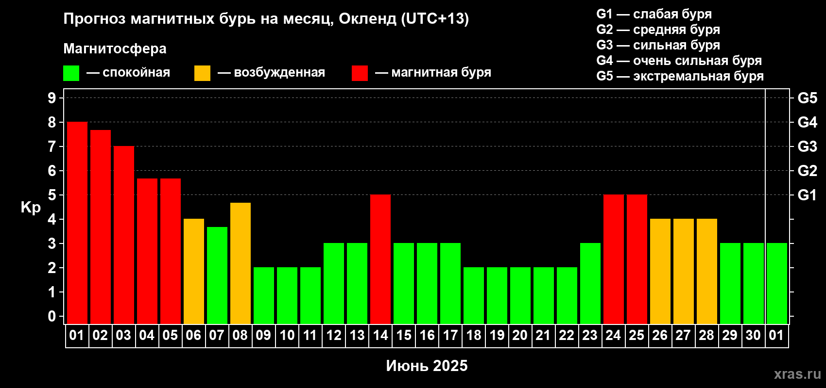 Прогноз максимального суточного геомагнитного индекса Kp на <b>1 месяц</b> (31 день) <b>с 01 июня по 01 июля 2025 г</b>