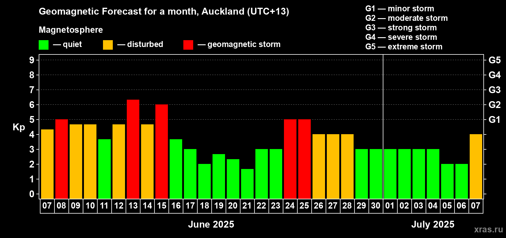 Forecast of the daily maximal value of geomagnetic index Kp for <b>1 month</b> (31 days) <b>from Jun 07, 2025 to Jul 07, 2025</b>