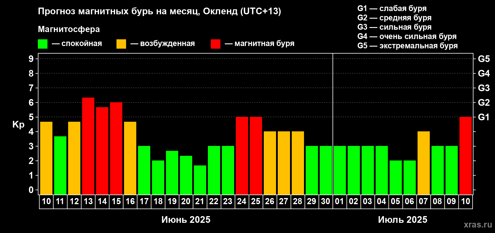 Прогноз максимального суточного геомагнитного индекса Kp на <b>1 месяц</b> (31 день) <b>с 10 июня по 10 июля 2025 г</b>