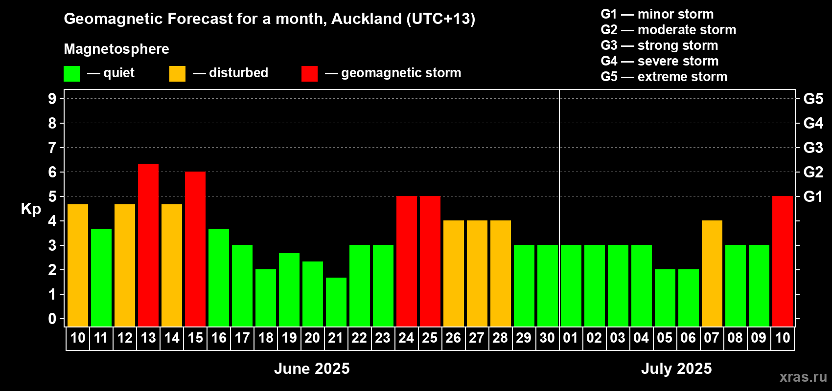 Forecast of the daily maximal value of geomagnetic index Kp for <b>1 month</b> (31 days) <b>from Jun 10, 2025 to Jul 10, 2025</b>