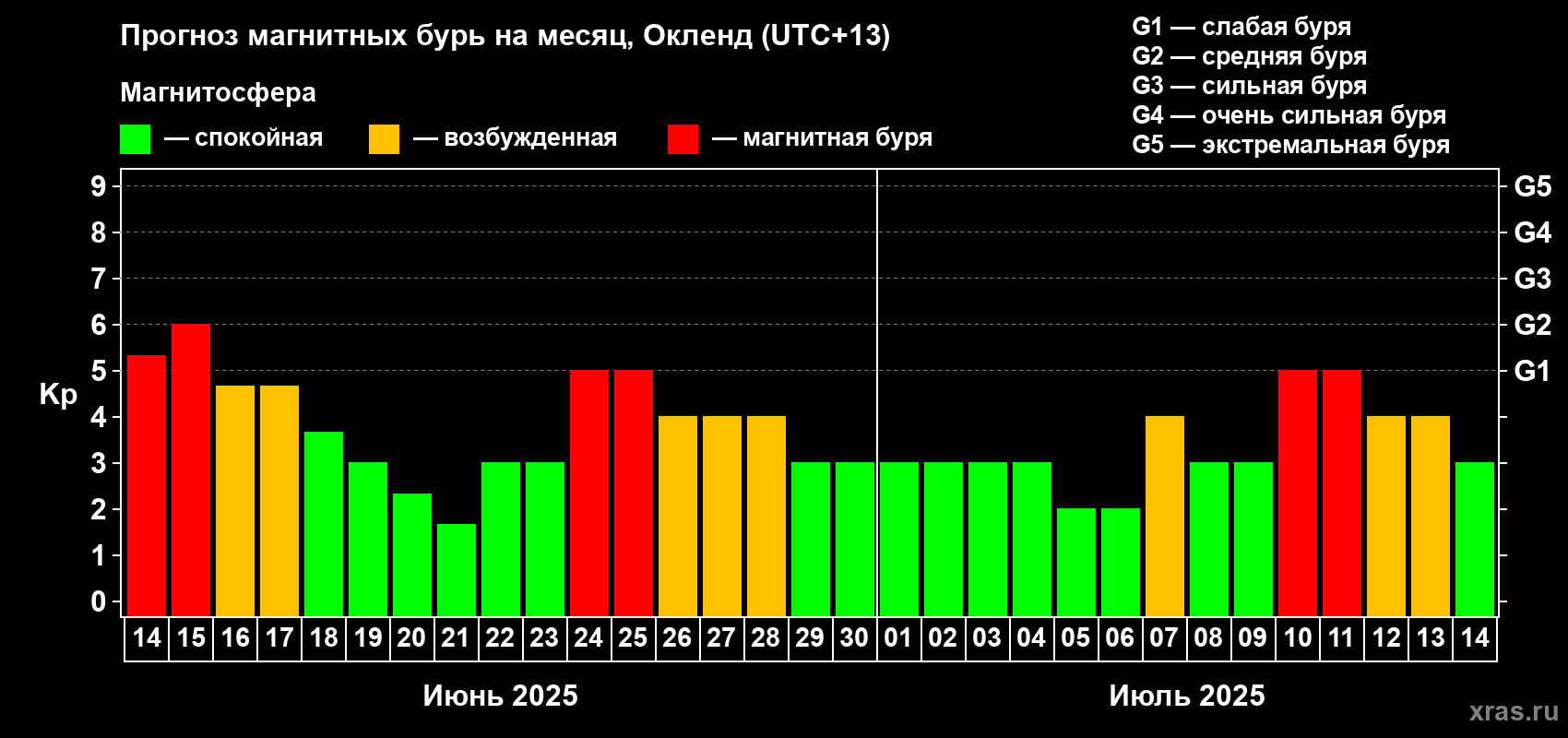 Прогноз максимального суточного геомагнитного индекса Kp на <b>1 месяц</b> (31 день) <b>с 14 июня по 14 июля 2025 г</b>