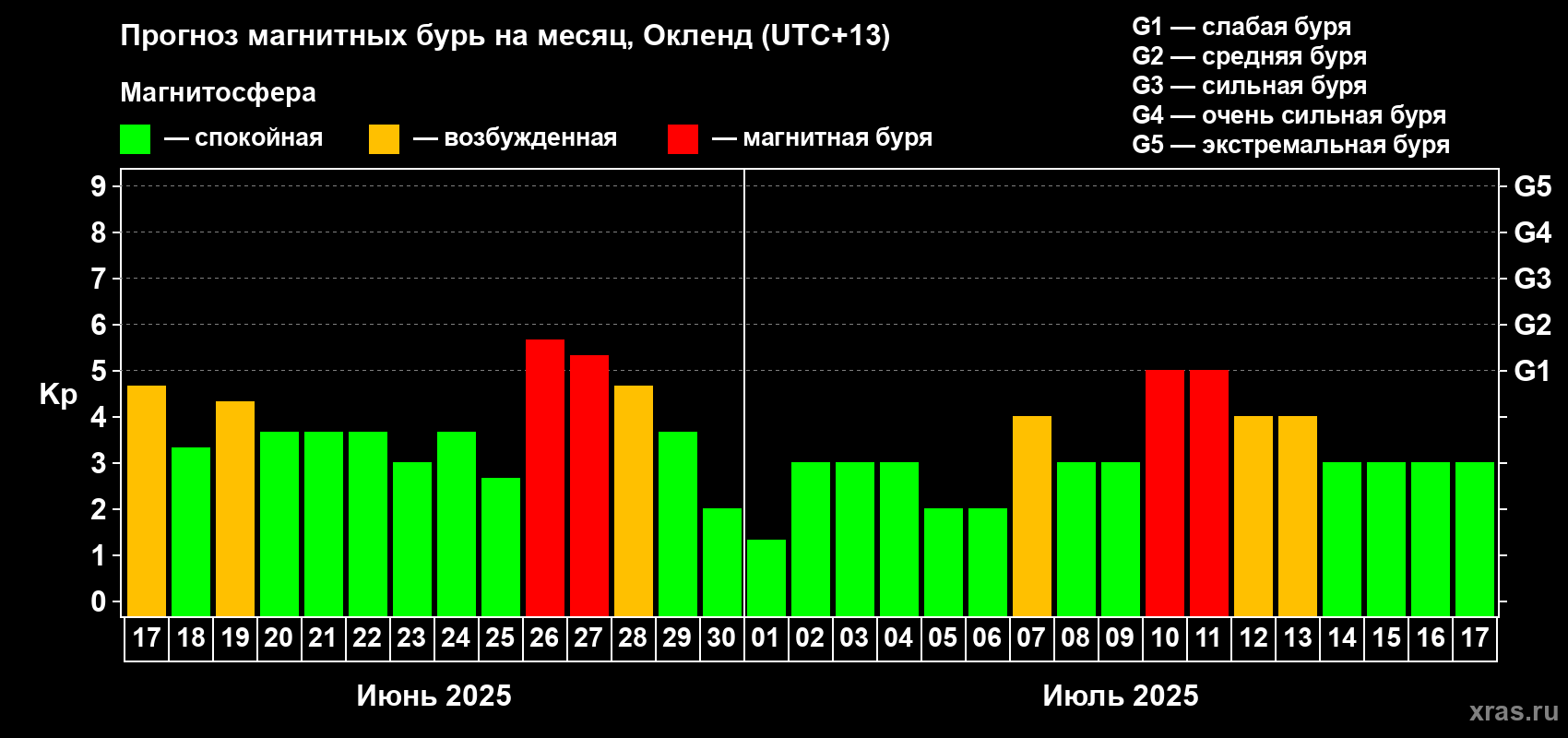 Прогноз максимального суточного геомагнитного индекса Kp на <b>1 месяц</b> (31 день) <b>с 17 июня по 17 июля 2025 г</b>