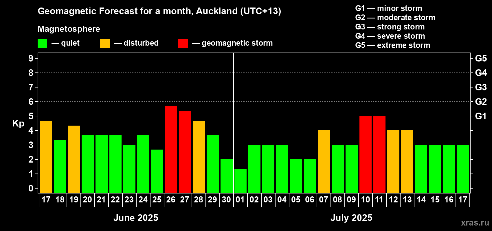 Forecast of the daily maximal value of geomagnetic index Kp for <b>1 month</b> (31 days) <b>from Jun 17, 2025 to Jul 17, 2025</b>