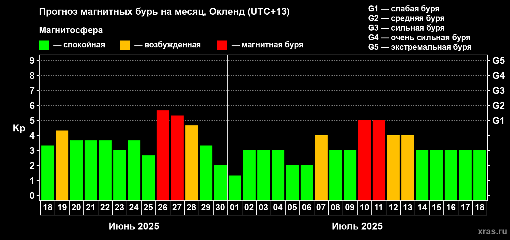 Прогноз максимального суточного геомагнитного индекса Kp на <b>1 месяц</b> (31 день) <b>с 18 июня по 18 июля 2025 г</b>