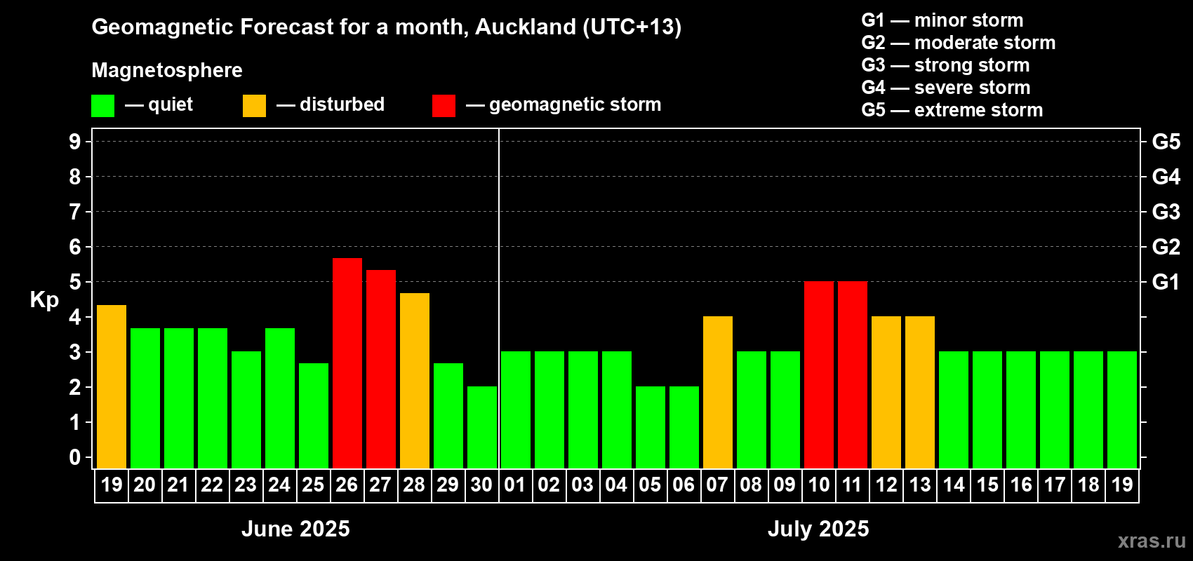 Forecast of the daily maximal value of geomagnetic index Kp for <b>1 month</b> (31 days) <b>from Jun 19, 2025 to Jul 19, 2025</b>
