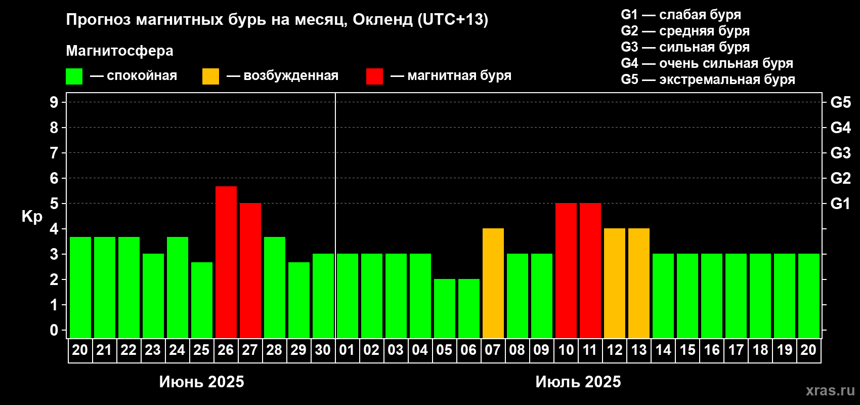 Прогноз максимального суточного геомагнитного индекса Kp на <b>1 месяц</b> (31 день) <b>с 20 июня по 20 июля 2025 г</b>