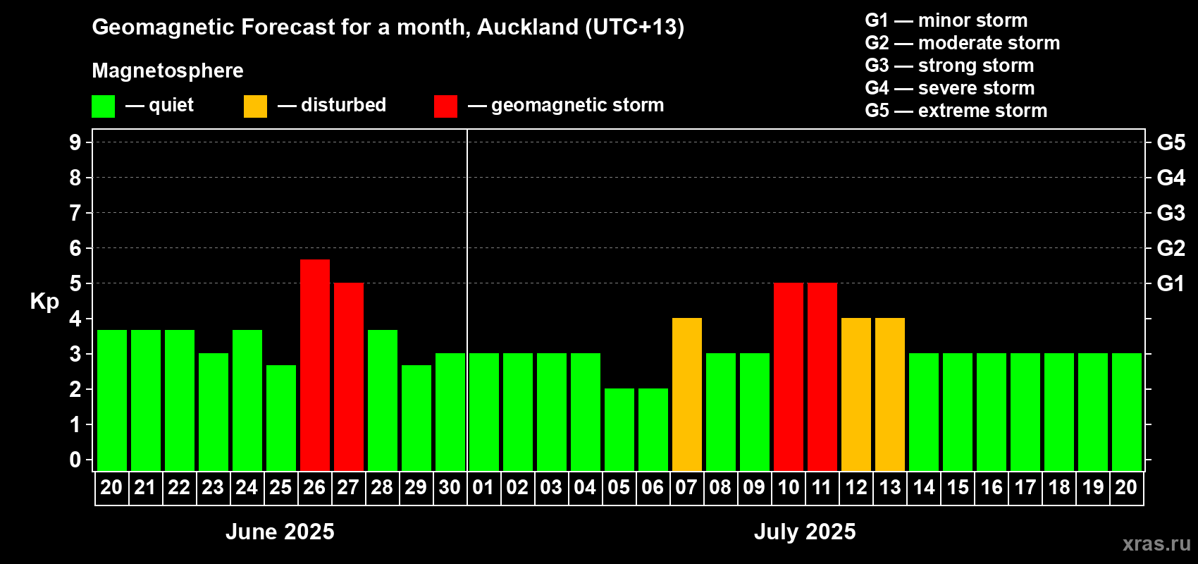 Forecast of the daily maximal value of geomagnetic index Kp for <b>1 month</b> (31 days) <b>from Jun 20, 2025 to Jul 20, 2025</b>
