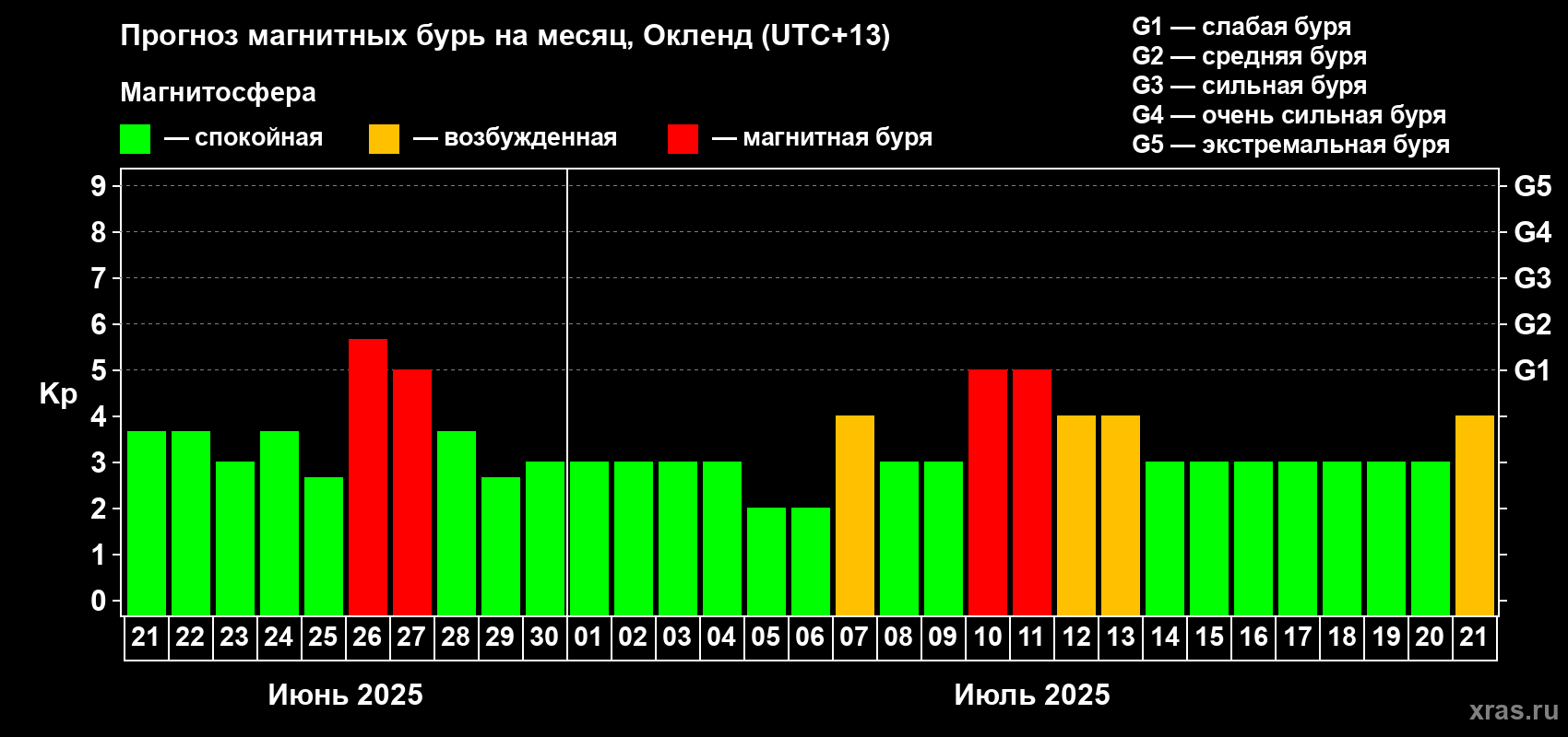 Прогноз максимального суточного геомагнитного индекса Kp на <b>1 месяц</b> (31 день) <b>с 21 июня по 21 июля 2025 г</b>