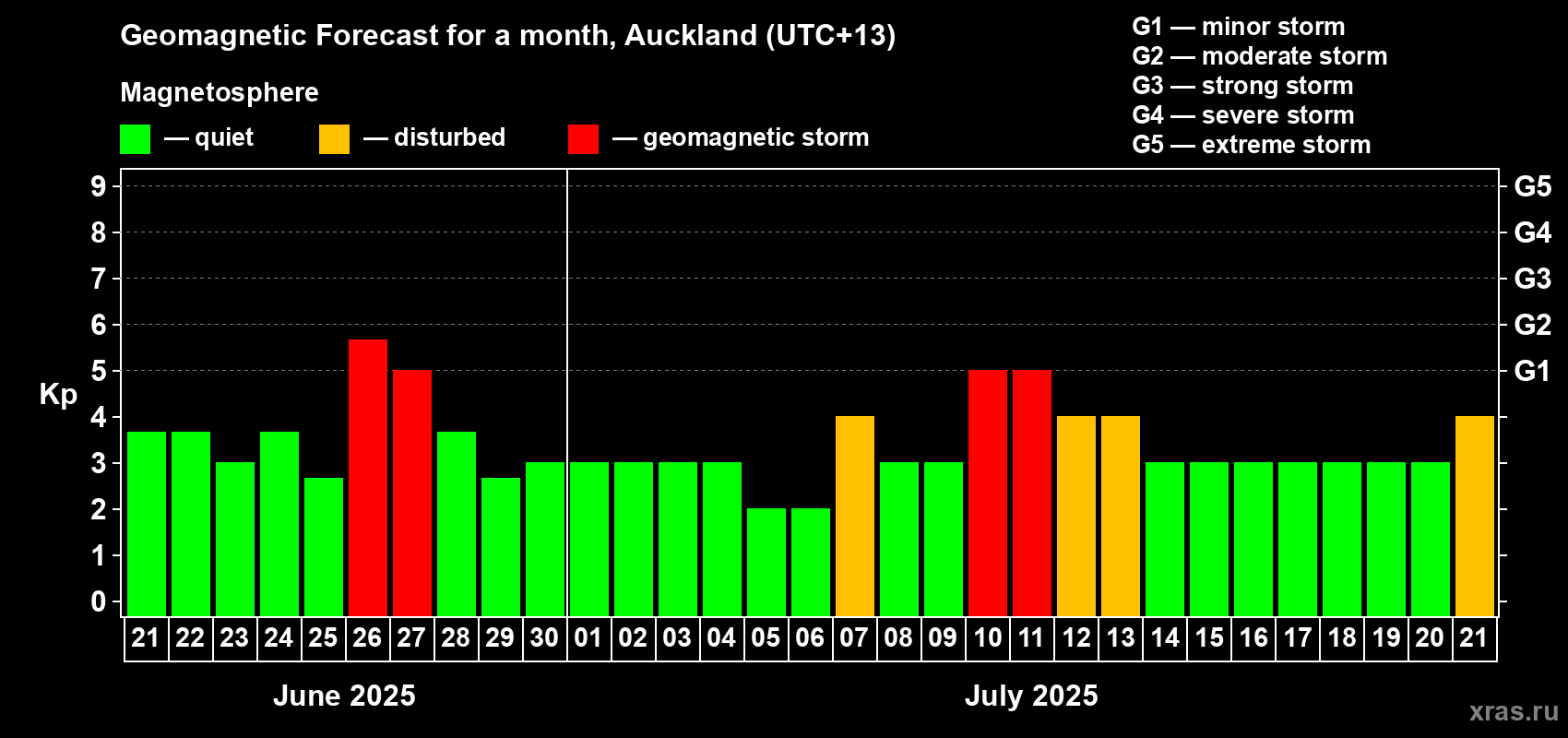 Forecast of the daily maximal value of geomagnetic index Kp for <b>1 month</b> (31 days) <b>from Jun 21, 2025 to Jul 21, 2025</b>