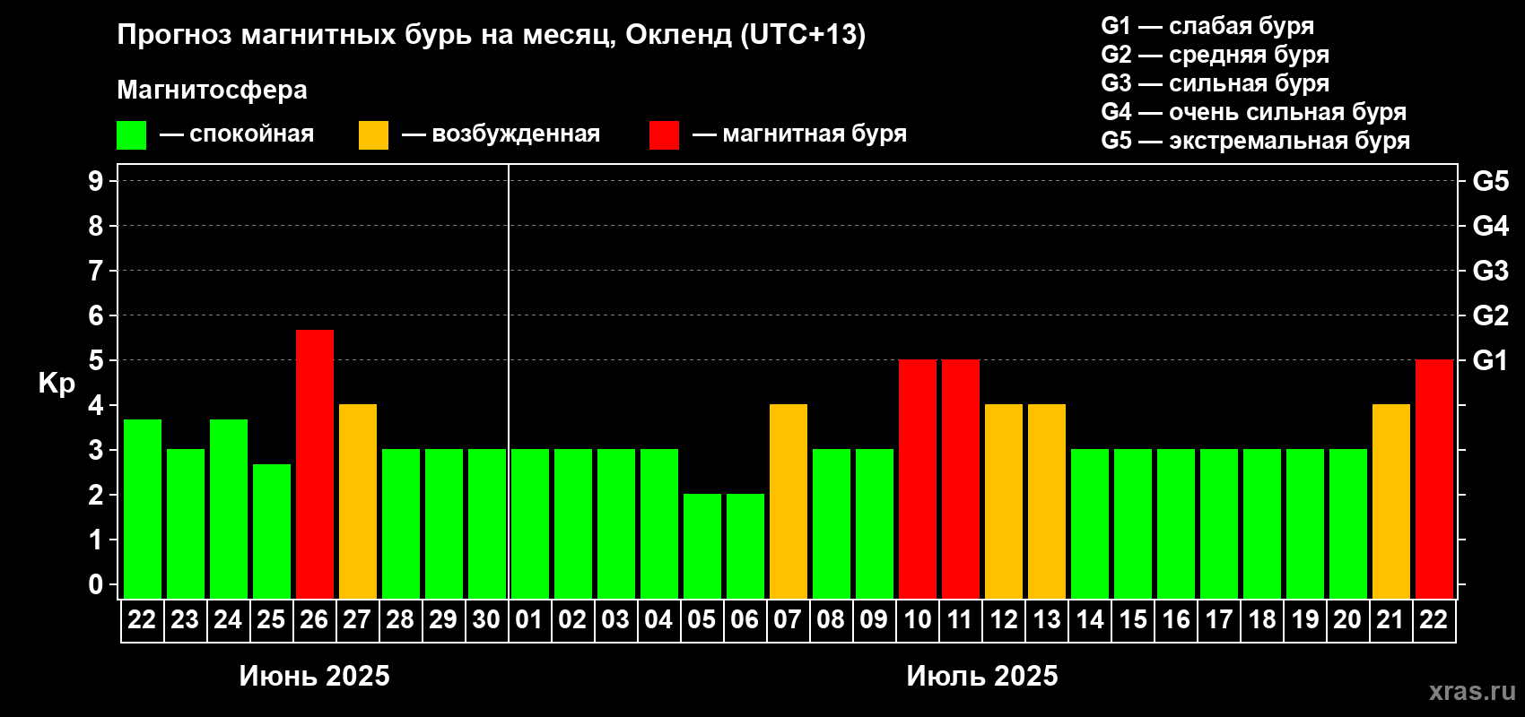 Прогноз максимального суточного геомагнитного индекса Kp на <b>1 месяц</b> (31 день) <b>с 22 июня по 22 июля 2025 г</b>