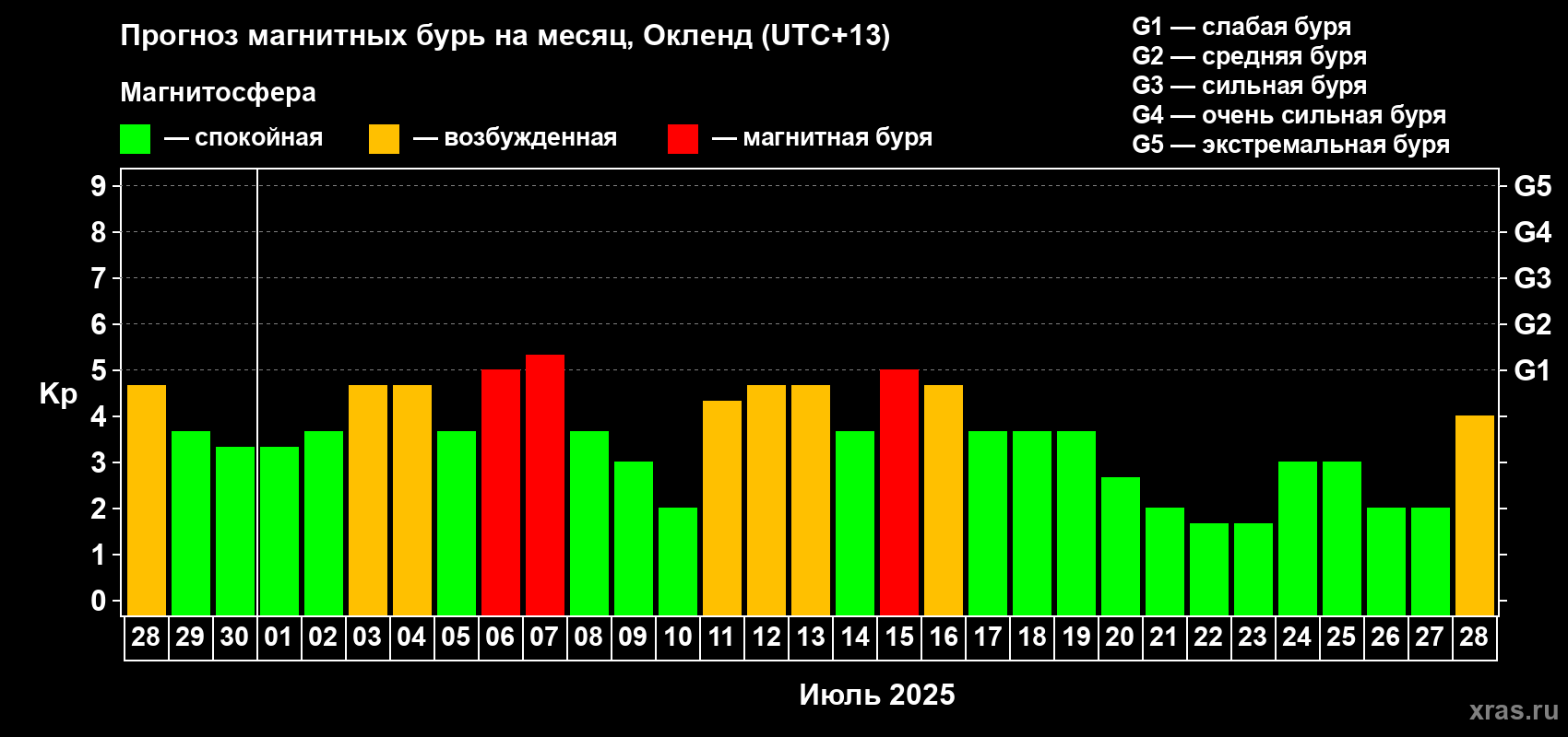 Прогноз максимального суточного геомагнитного индекса Kp на <b>1 месяц</b> (31 день) <b>с 28 июня по 28 июля 2025 г</b>