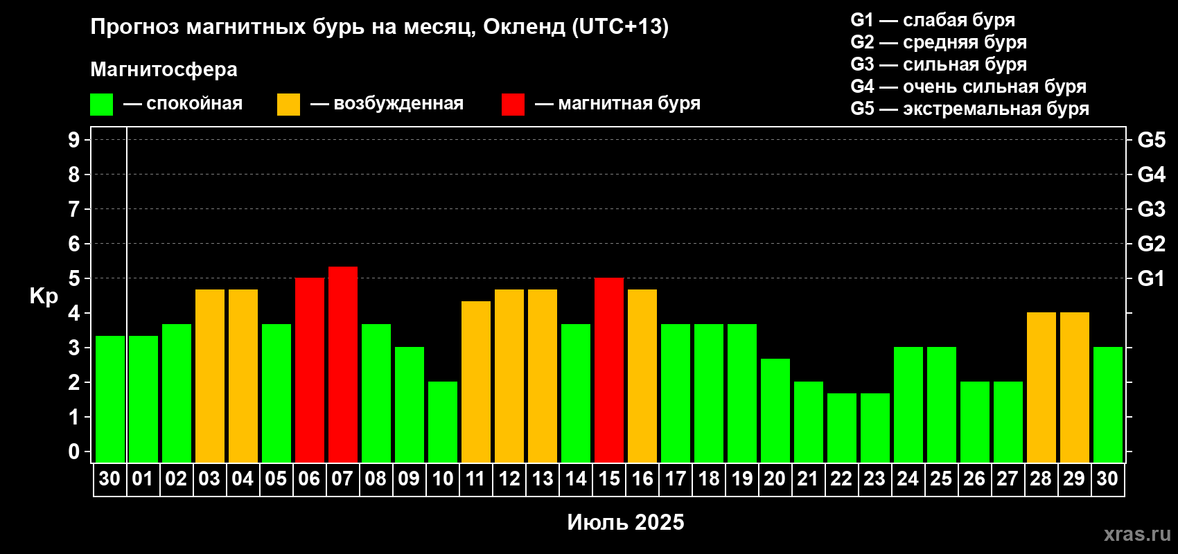 Прогноз максимального суточного геомагнитного индекса Kp на <b>1 месяц</b> (31 день) <b>с 30 июня по 30 июля 2025 г</b>