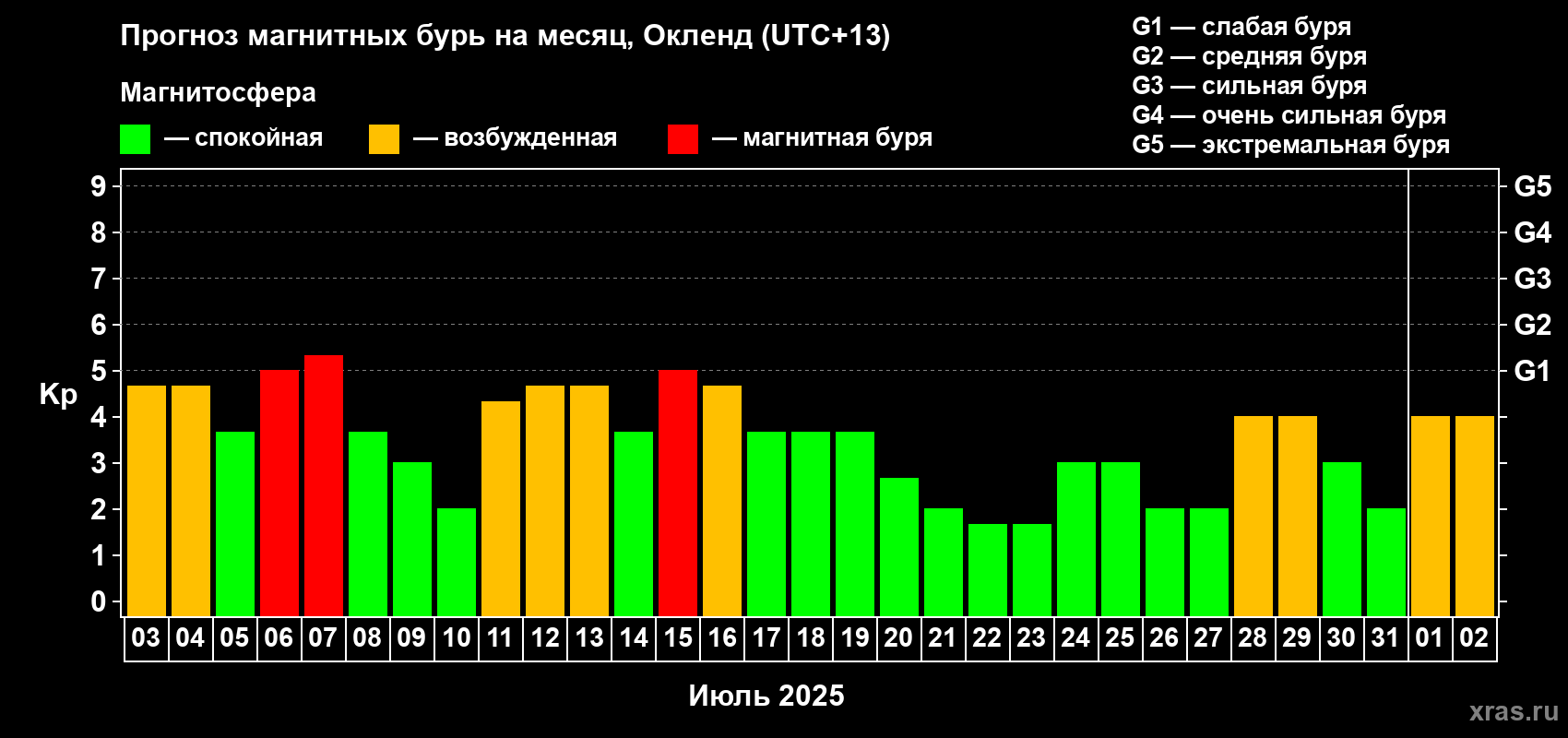 Прогноз максимального суточного геомагнитного индекса Kp на <b>1 месяц</b> (31 день) <b>с 03 июля по 02 августа 2025 г</b>