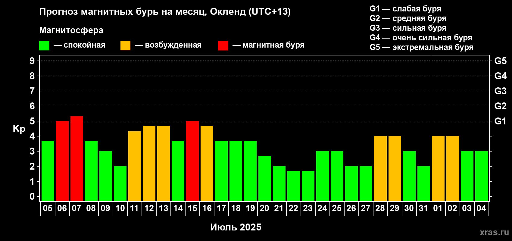 Прогноз максимального суточного геомагнитного индекса Kp на <b>1 месяц</b> (31 день) <b>с 05 июля по 04 августа 2025 г</b>